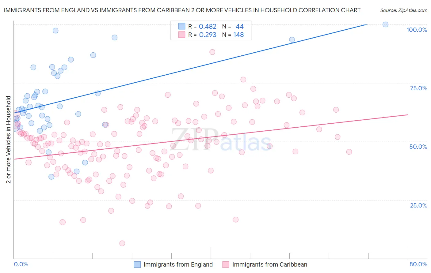 Immigrants from England vs Immigrants from Caribbean 2 or more Vehicles in Household