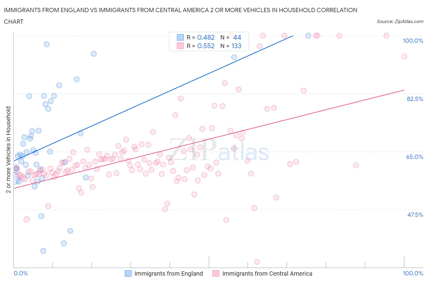 Immigrants from England vs Immigrants from Central America 2 or more Vehicles in Household