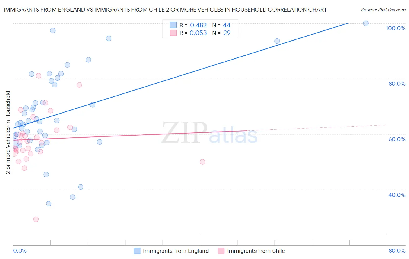 Immigrants from England vs Immigrants from Chile 2 or more Vehicles in Household