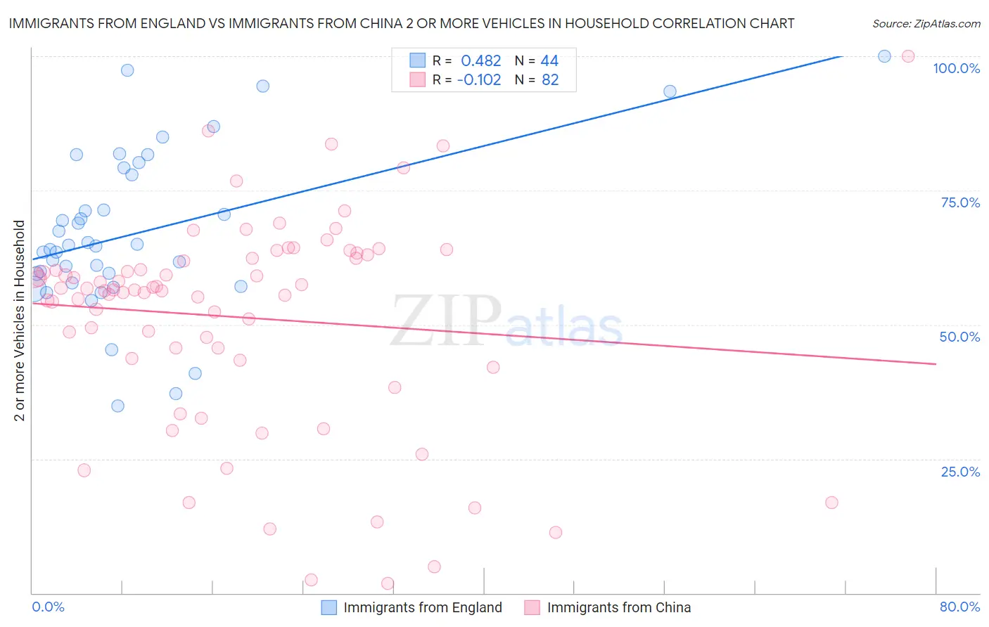 Immigrants from England vs Immigrants from China 2 or more Vehicles in Household