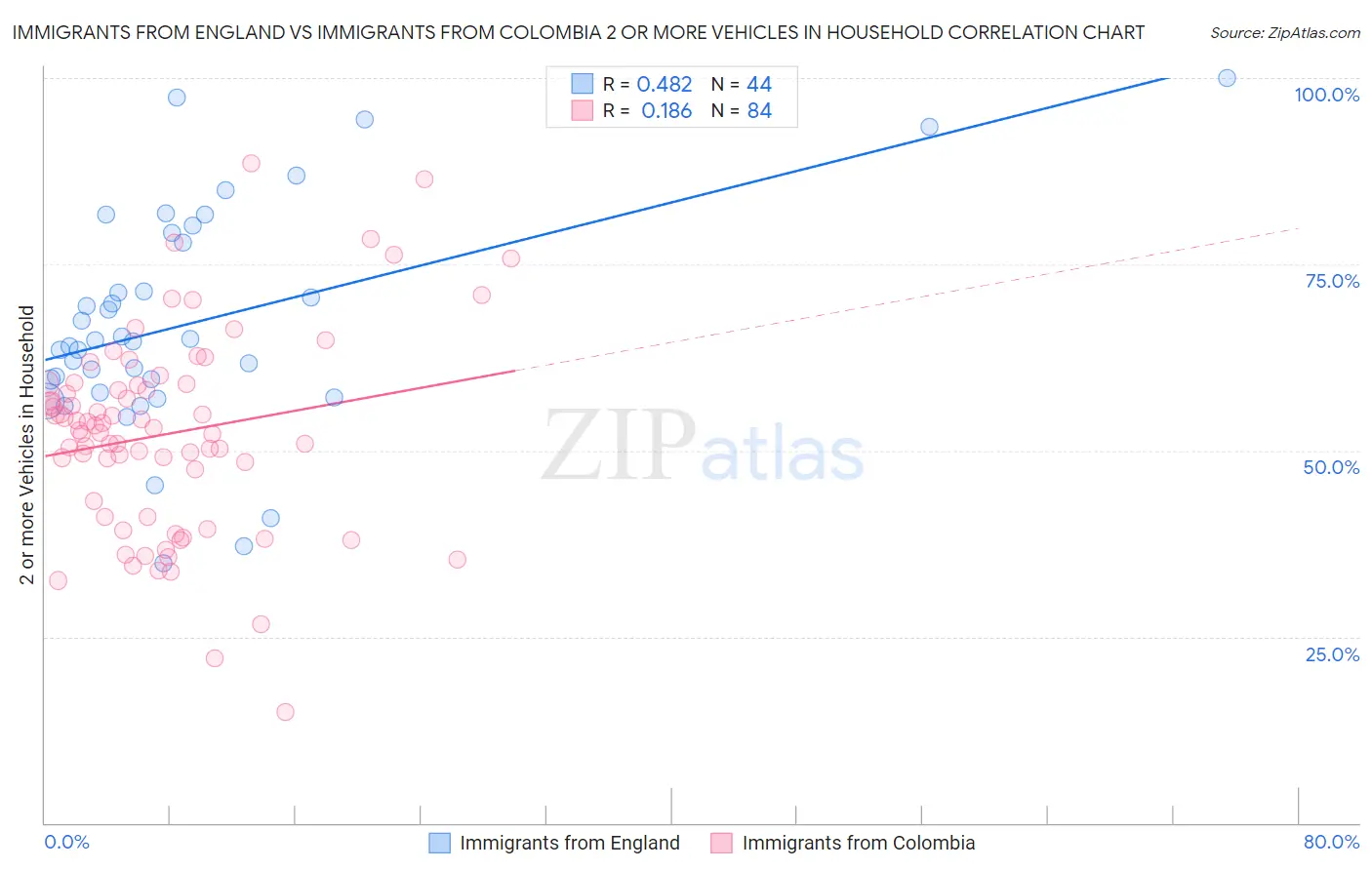Immigrants from England vs Immigrants from Colombia 2 or more Vehicles in Household
