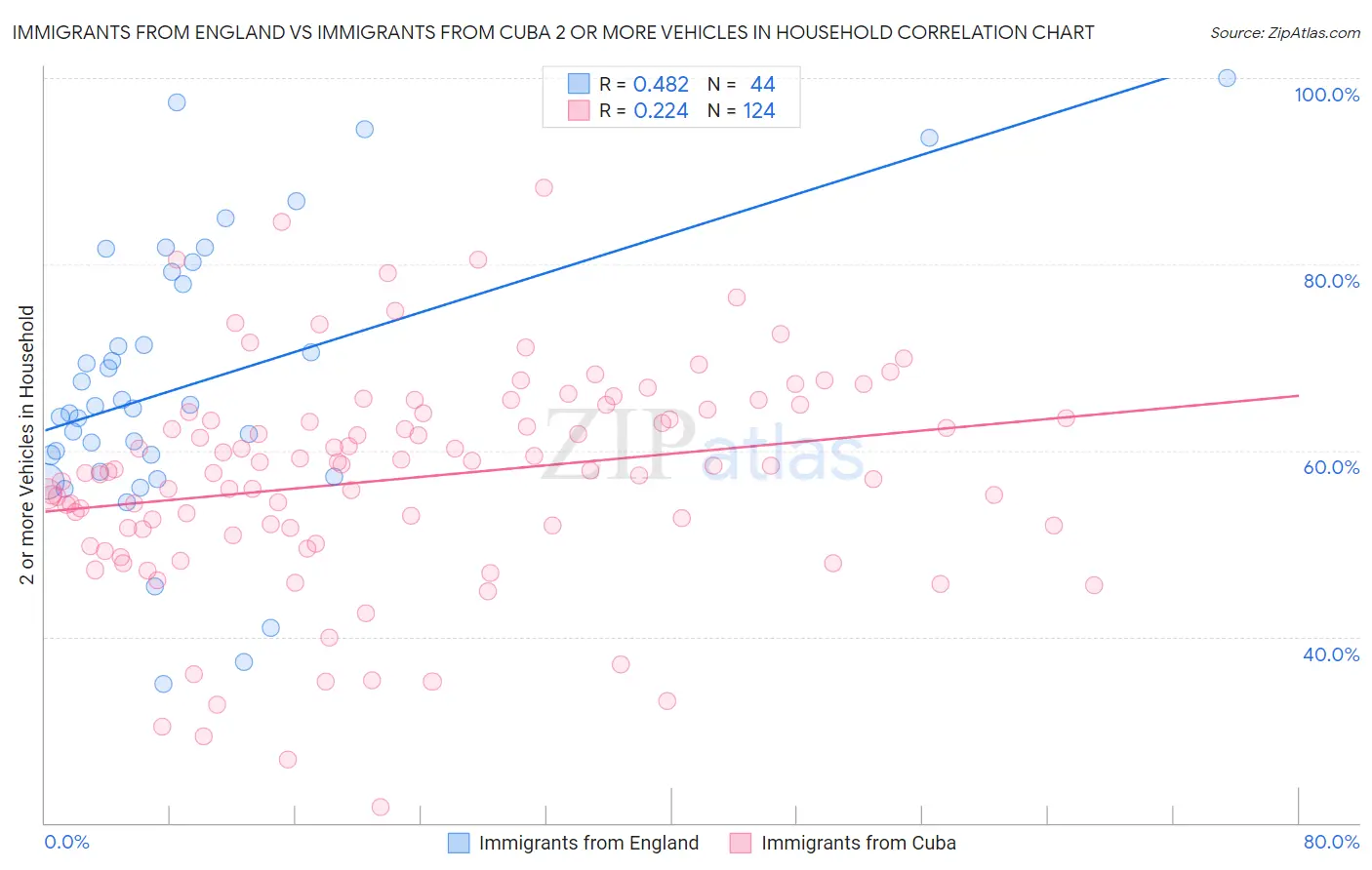 Immigrants from England vs Immigrants from Cuba 2 or more Vehicles in Household