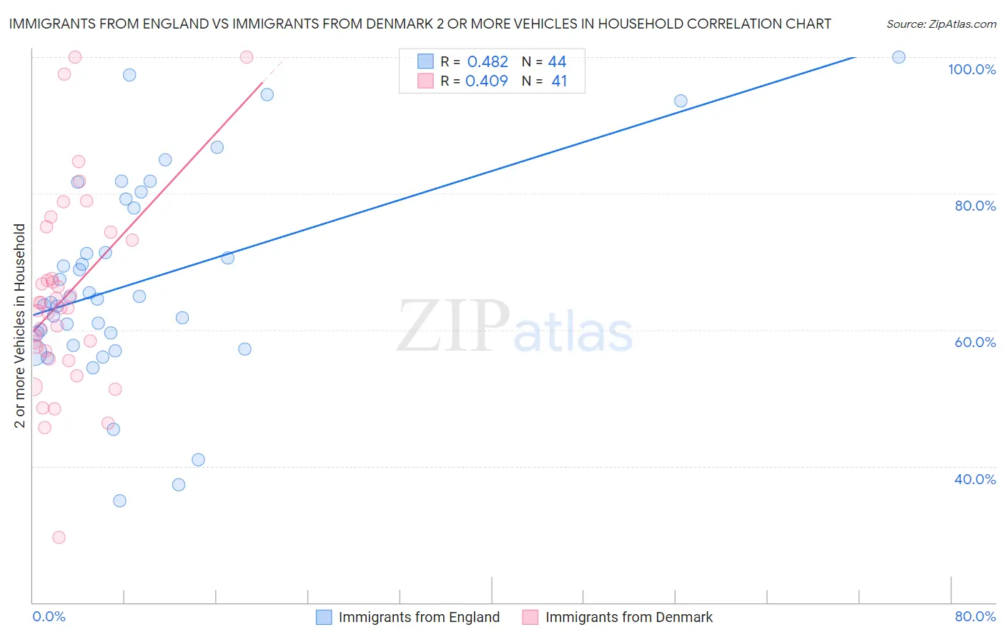 Immigrants from England vs Immigrants from Denmark 2 or more Vehicles in Household