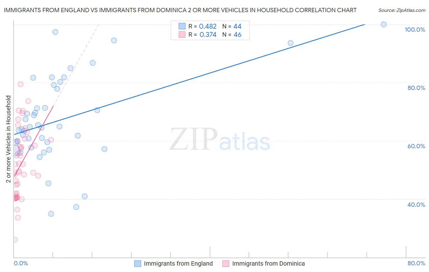 Immigrants from England vs Immigrants from Dominica 2 or more Vehicles in Household