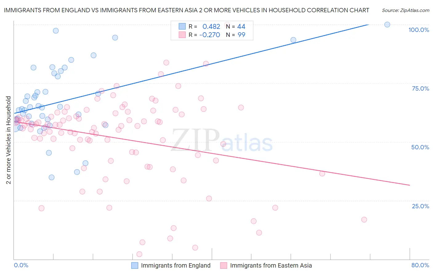 Immigrants from England vs Immigrants from Eastern Asia 2 or more Vehicles in Household