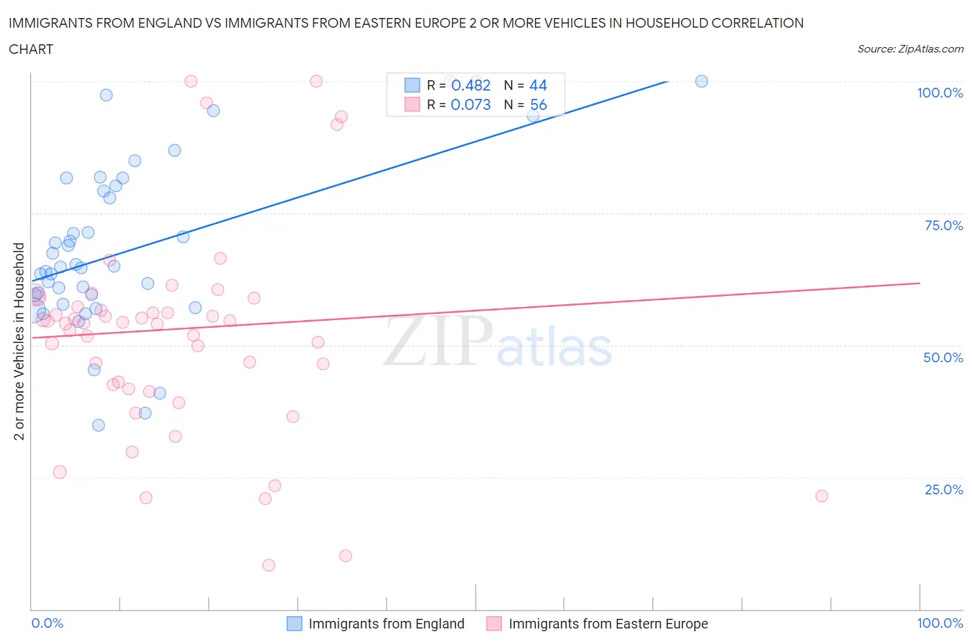 Immigrants from England vs Immigrants from Eastern Europe 2 or more Vehicles in Household