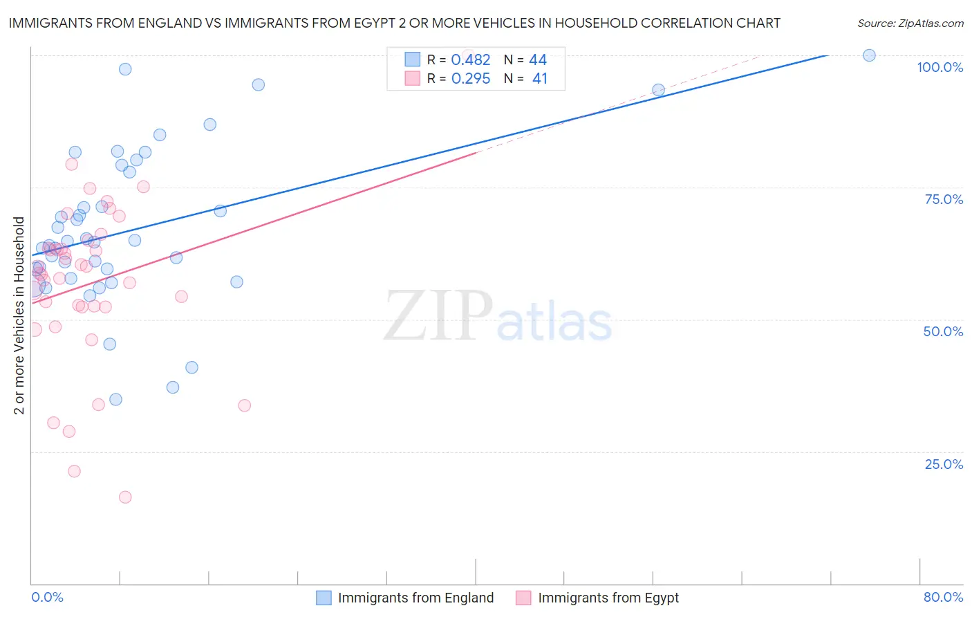 Immigrants from England vs Immigrants from Egypt 2 or more Vehicles in Household