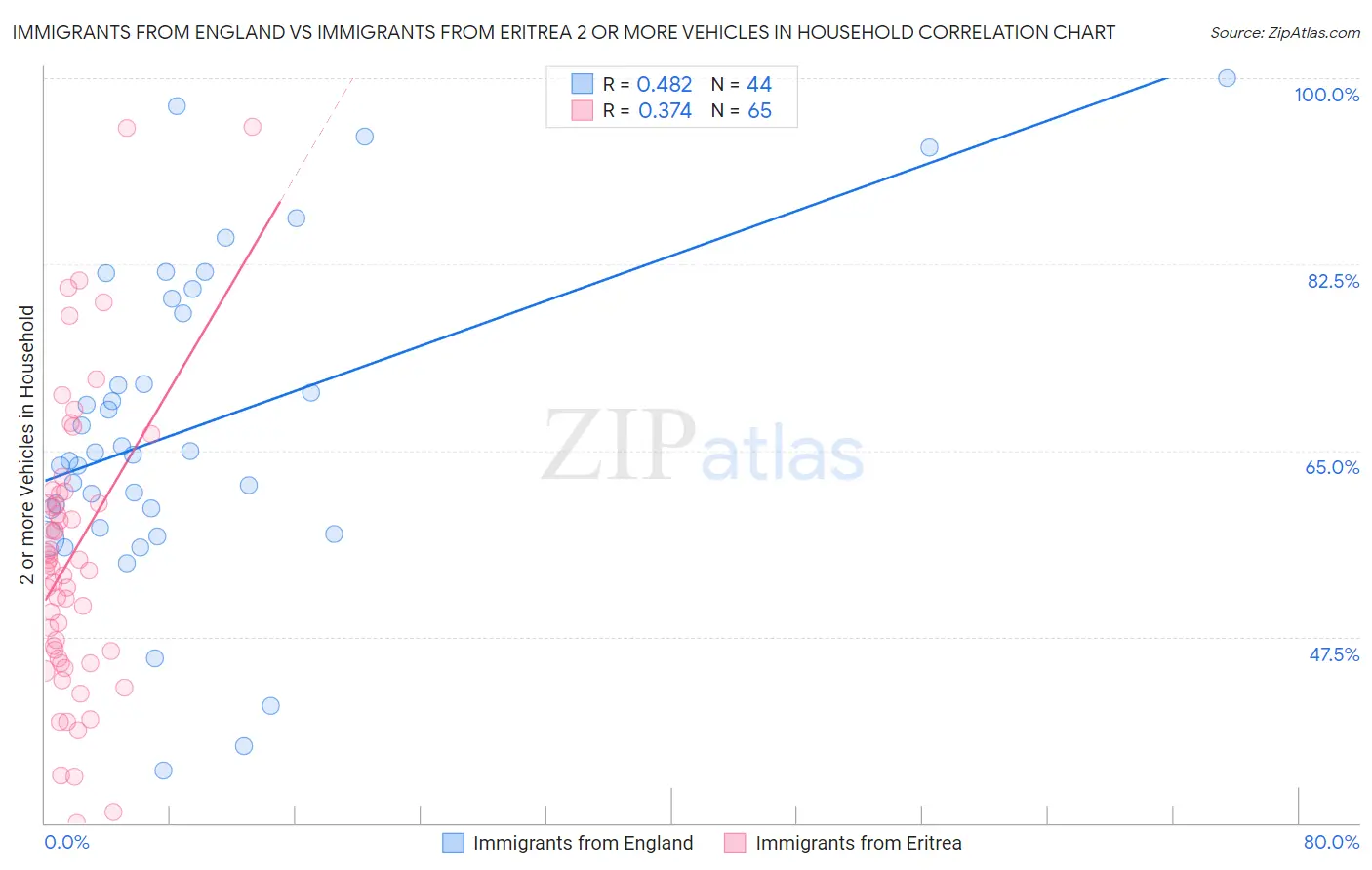 Immigrants from England vs Immigrants from Eritrea 2 or more Vehicles in Household