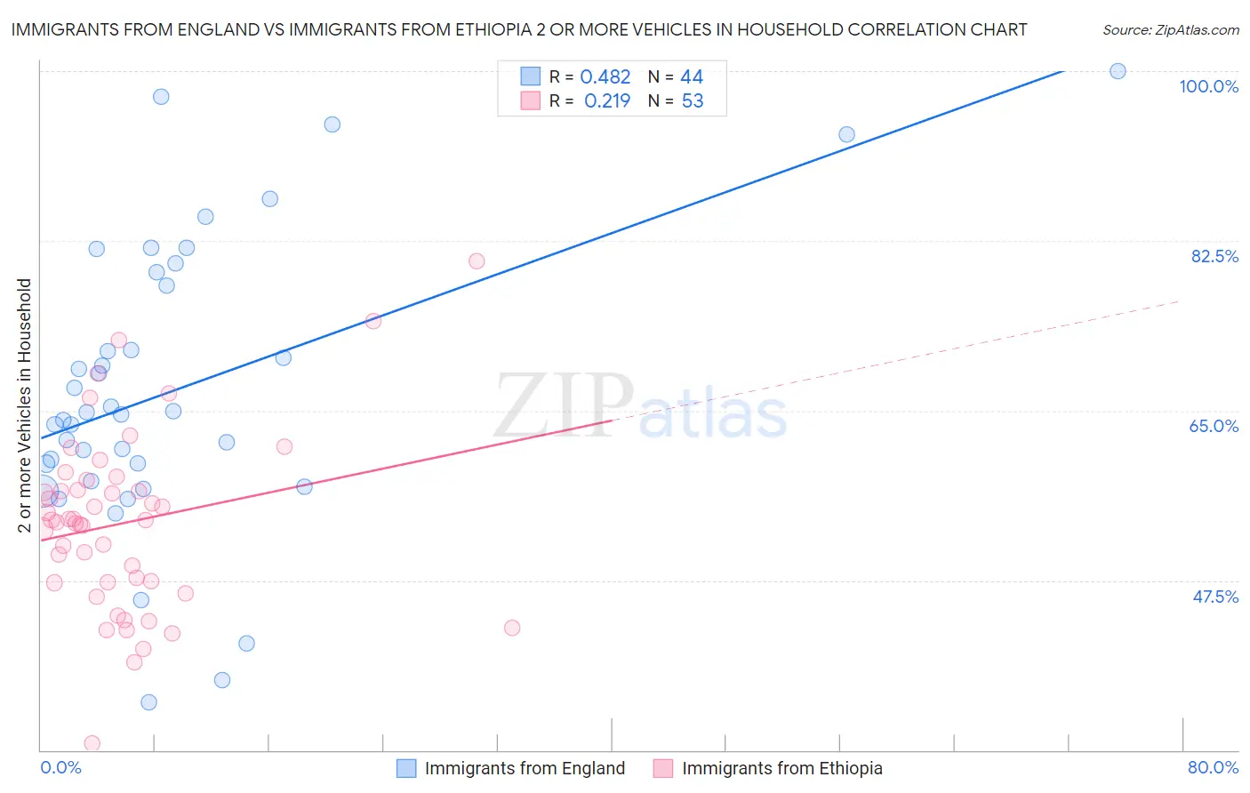 Immigrants from England vs Immigrants from Ethiopia 2 or more Vehicles in Household