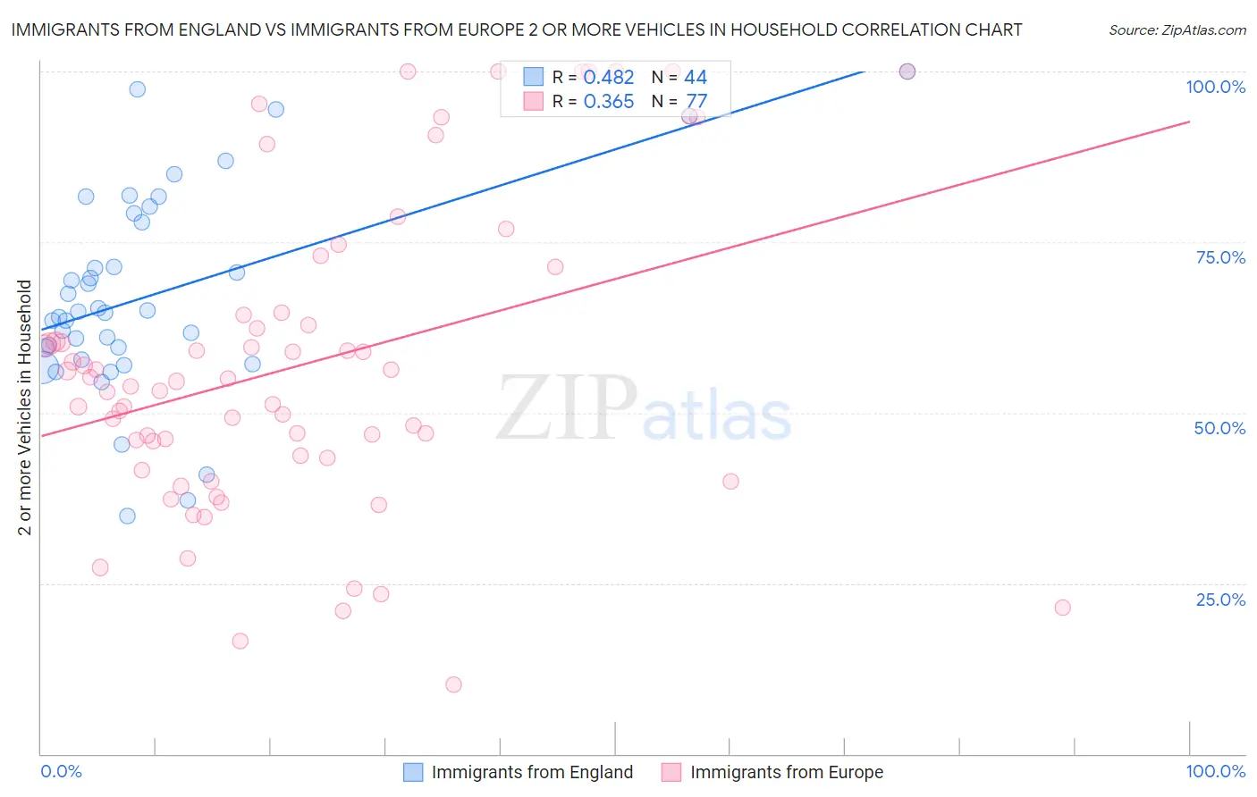 Immigrants from England vs Immigrants from Europe 2 or more Vehicles in Household