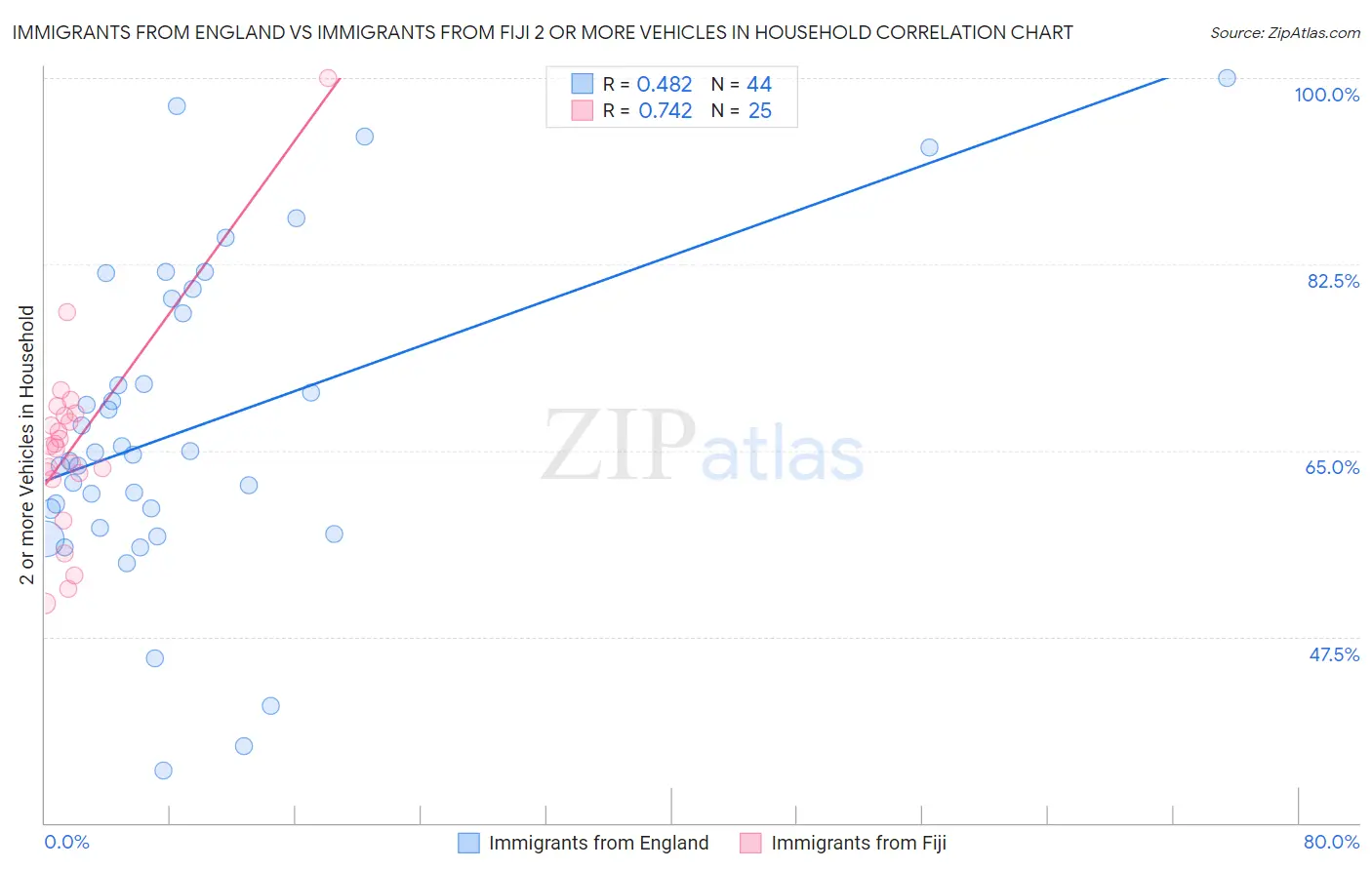 Immigrants from England vs Immigrants from Fiji 2 or more Vehicles in Household