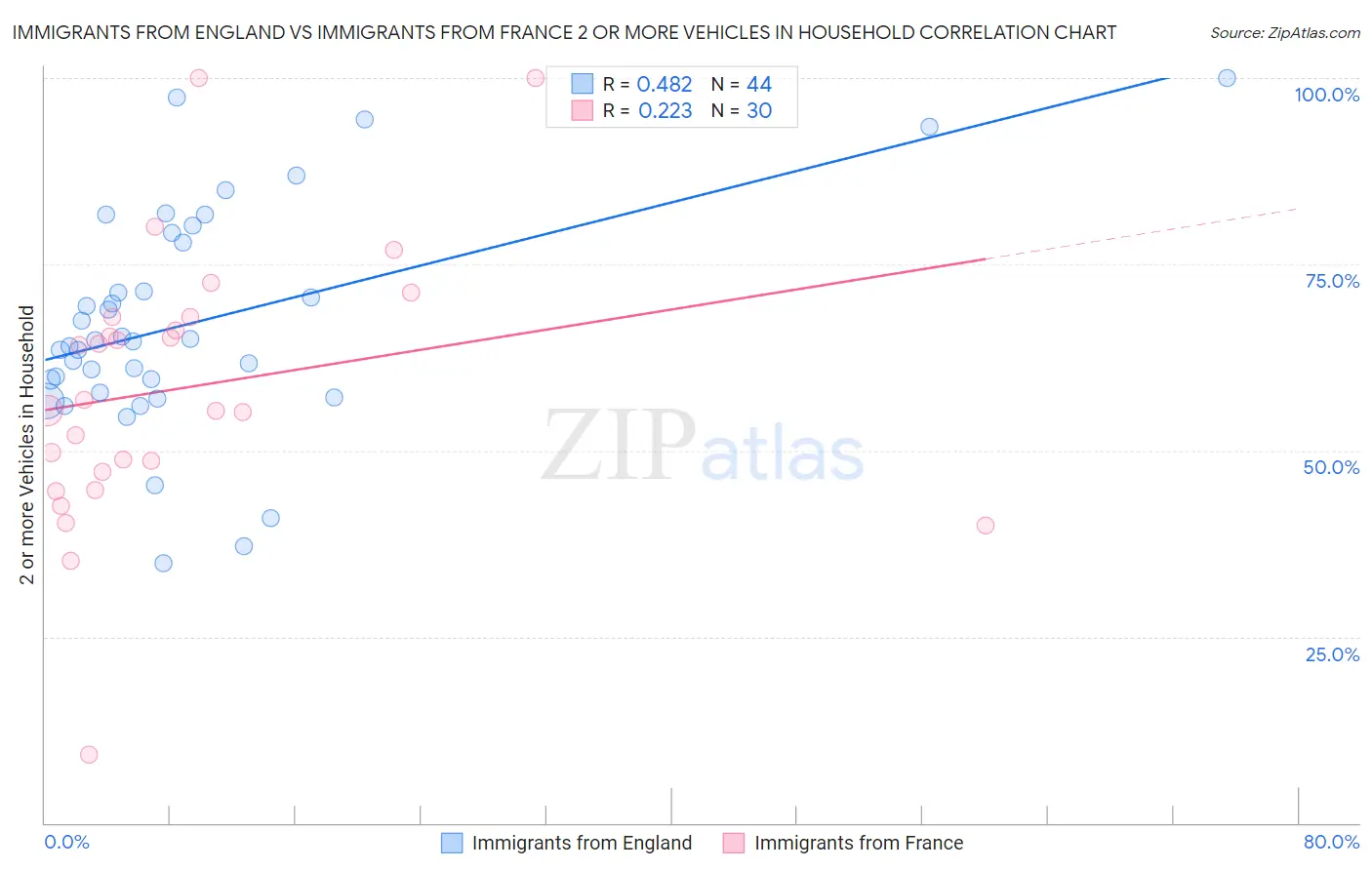 Immigrants from England vs Immigrants from France 2 or more Vehicles in Household