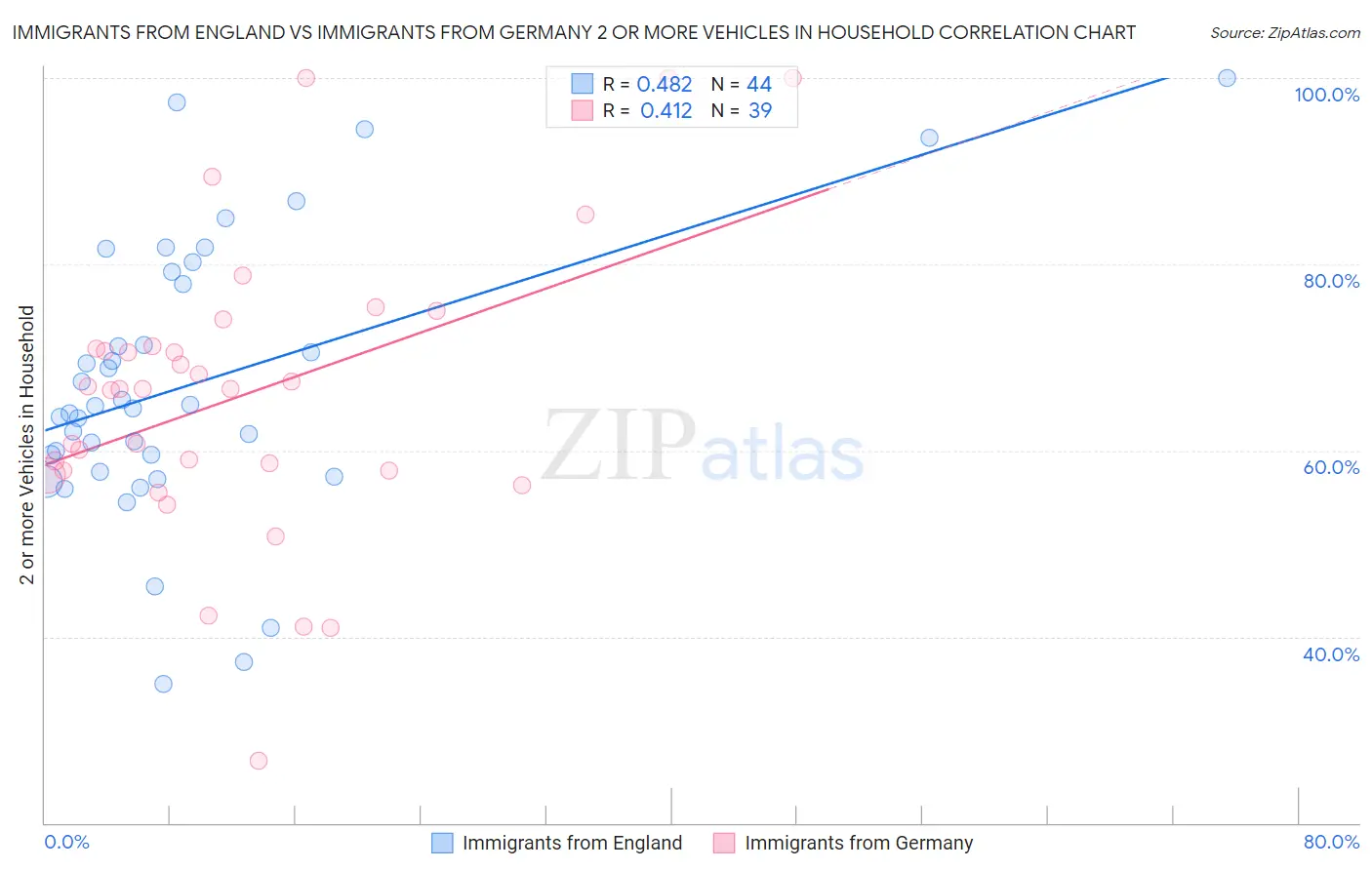 Immigrants from England vs Immigrants from Germany 2 or more Vehicles in Household