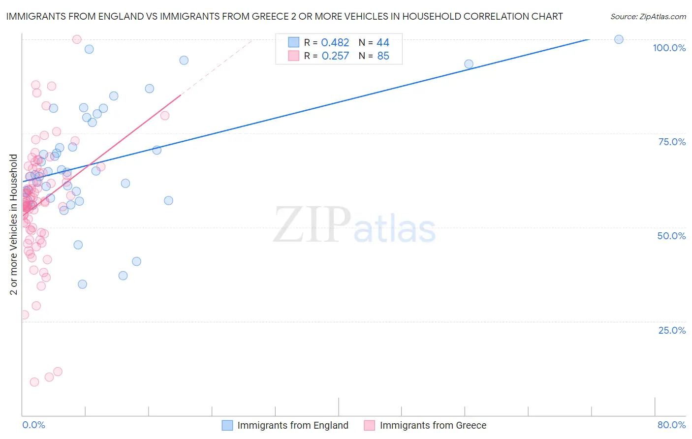 Immigrants from England vs Immigrants from Greece 2 or more Vehicles in Household