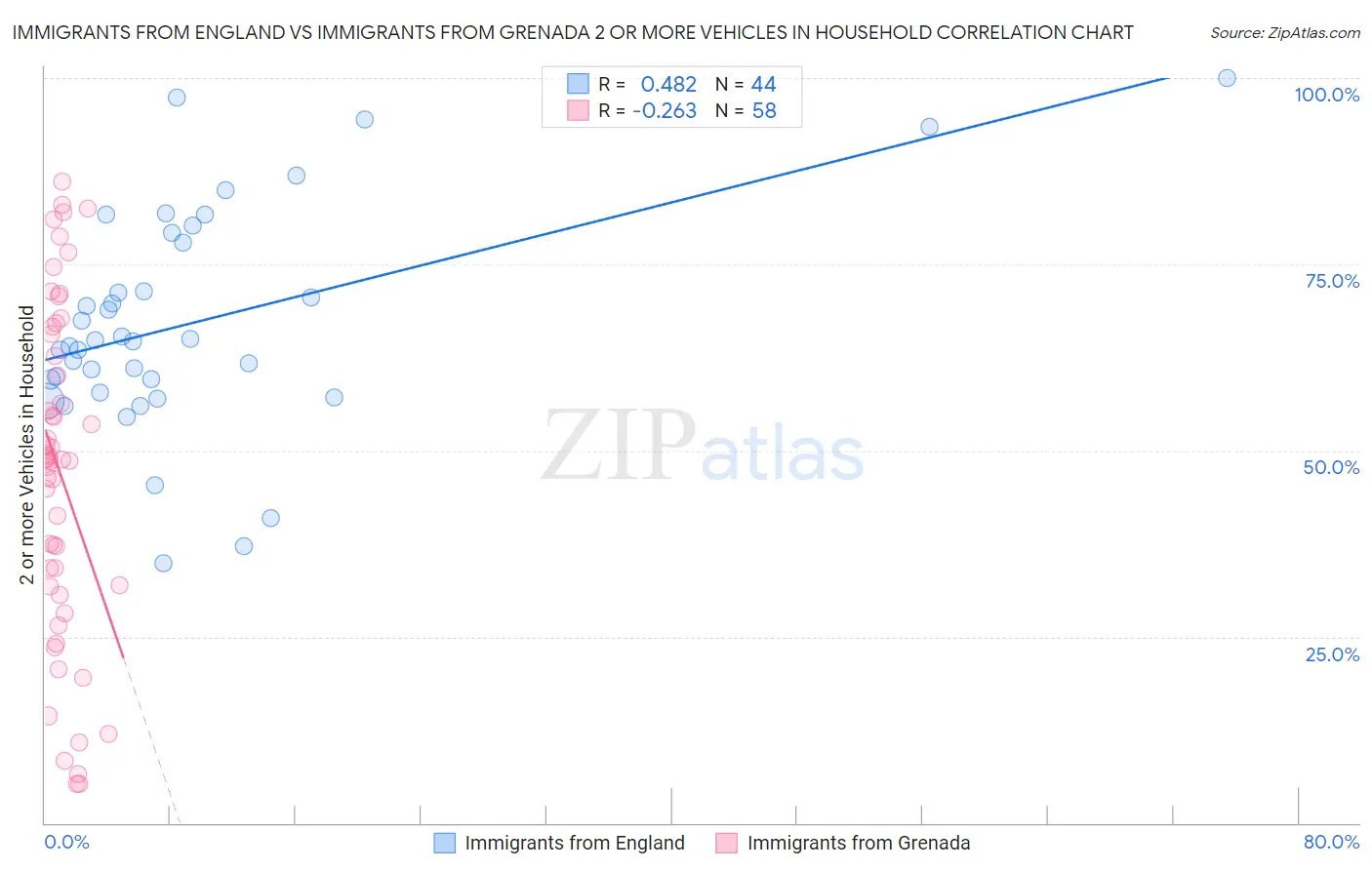 Immigrants from England vs Immigrants from Grenada 2 or more Vehicles in Household