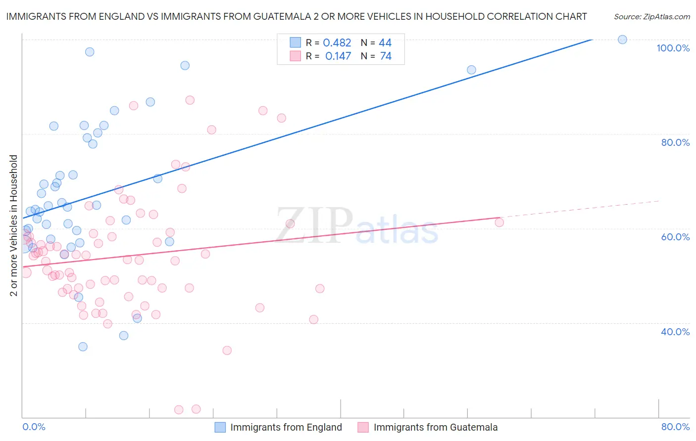 Immigrants from England vs Immigrants from Guatemala 2 or more Vehicles in Household