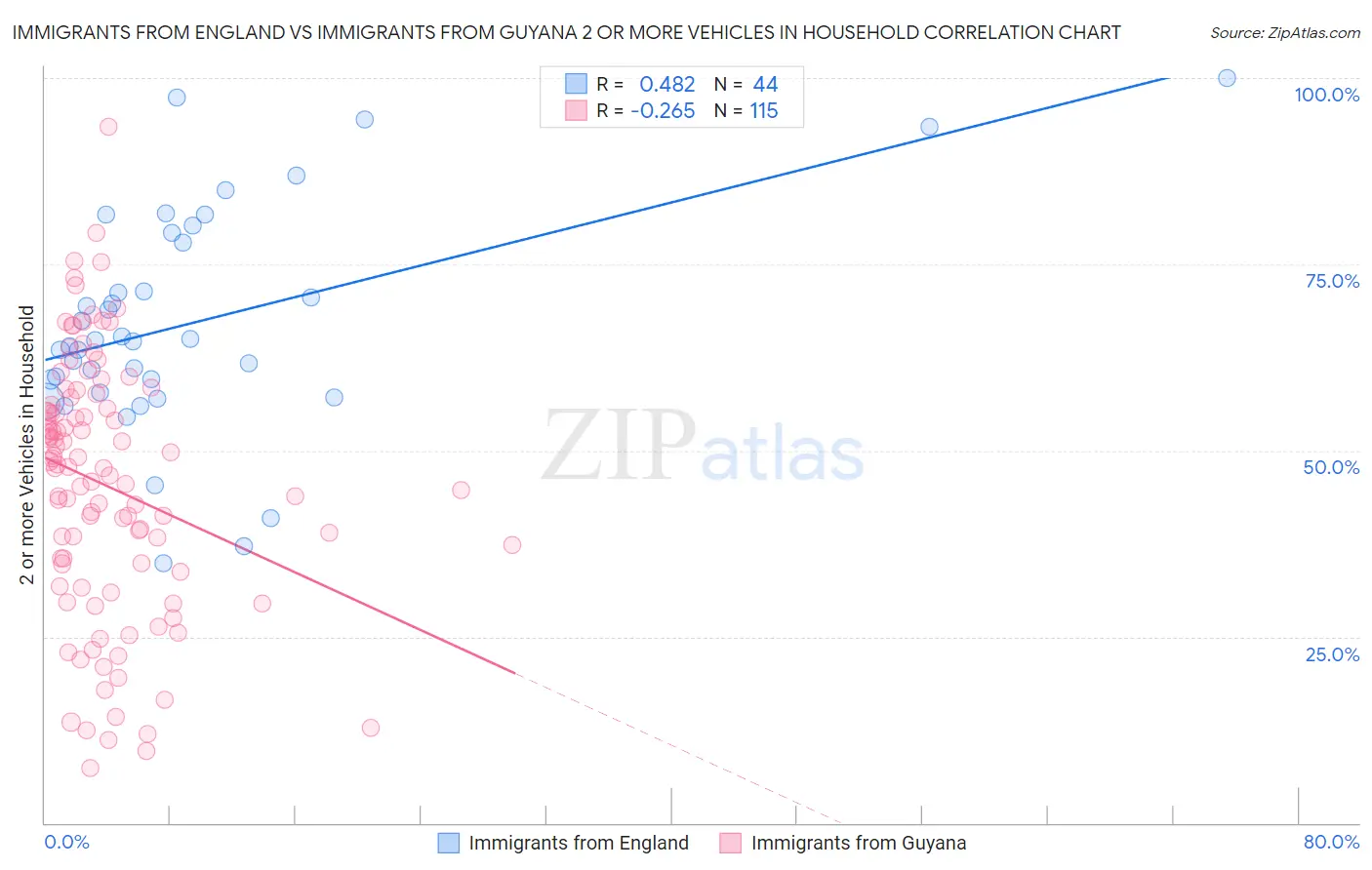 Immigrants from England vs Immigrants from Guyana 2 or more Vehicles in Household