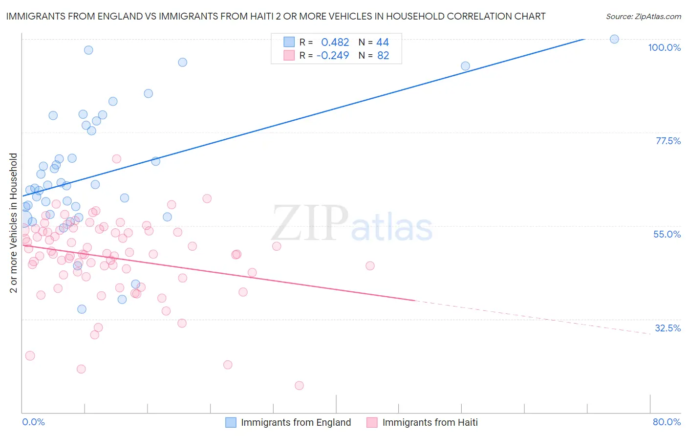 Immigrants from England vs Immigrants from Haiti 2 or more Vehicles in Household