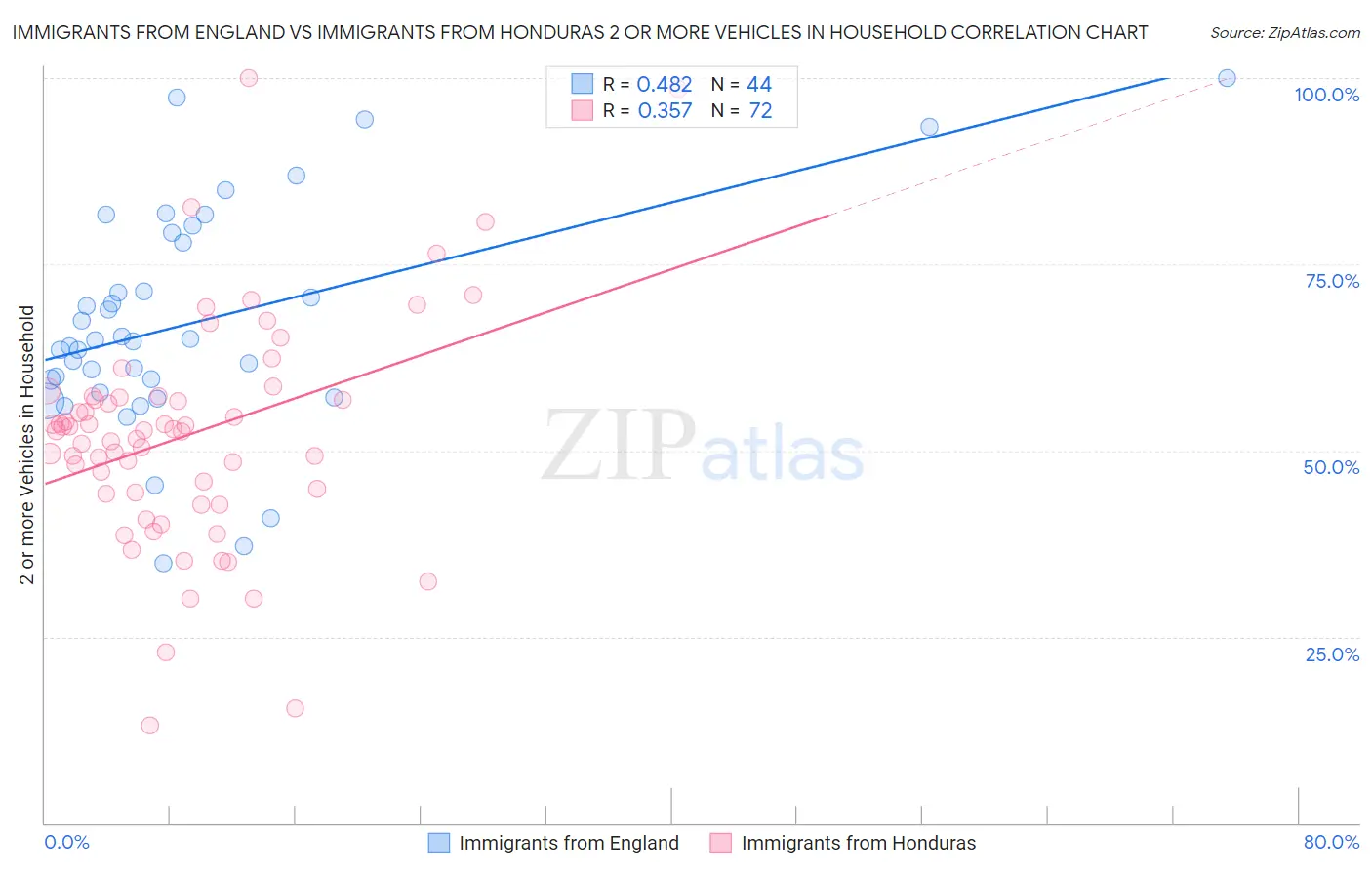 Immigrants from England vs Immigrants from Honduras 2 or more Vehicles in Household