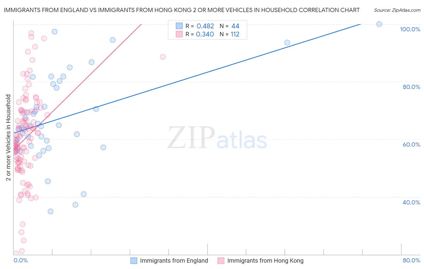 Immigrants from England vs Immigrants from Hong Kong 2 or more Vehicles in Household