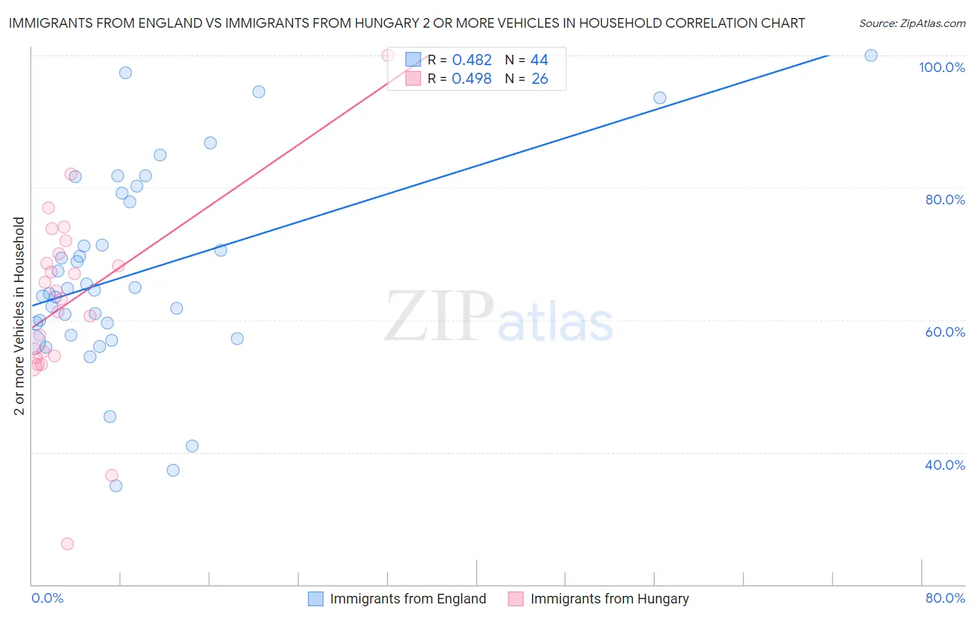Immigrants from England vs Immigrants from Hungary 2 or more Vehicles in Household