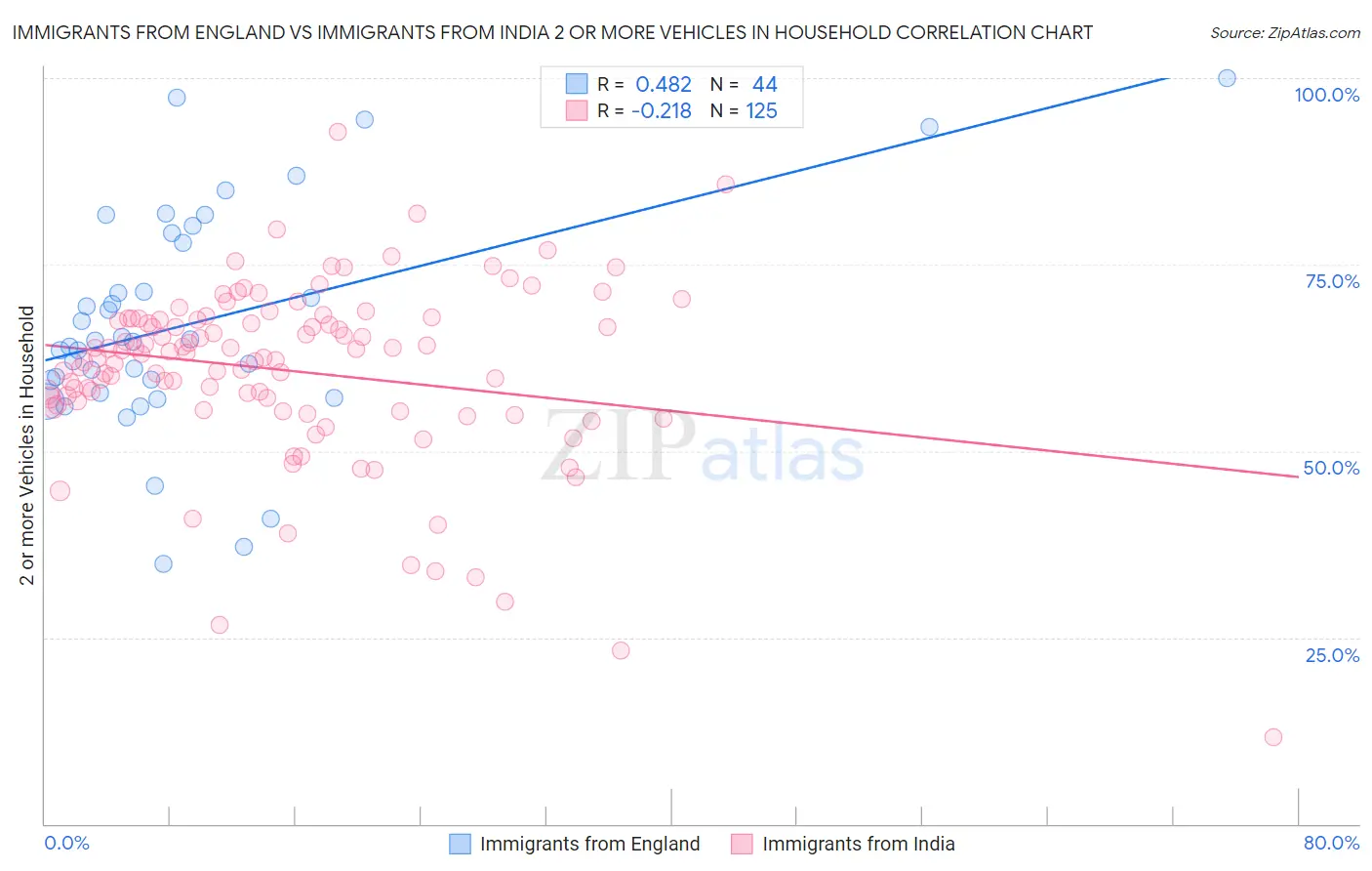 Immigrants from England vs Immigrants from India 2 or more Vehicles in Household