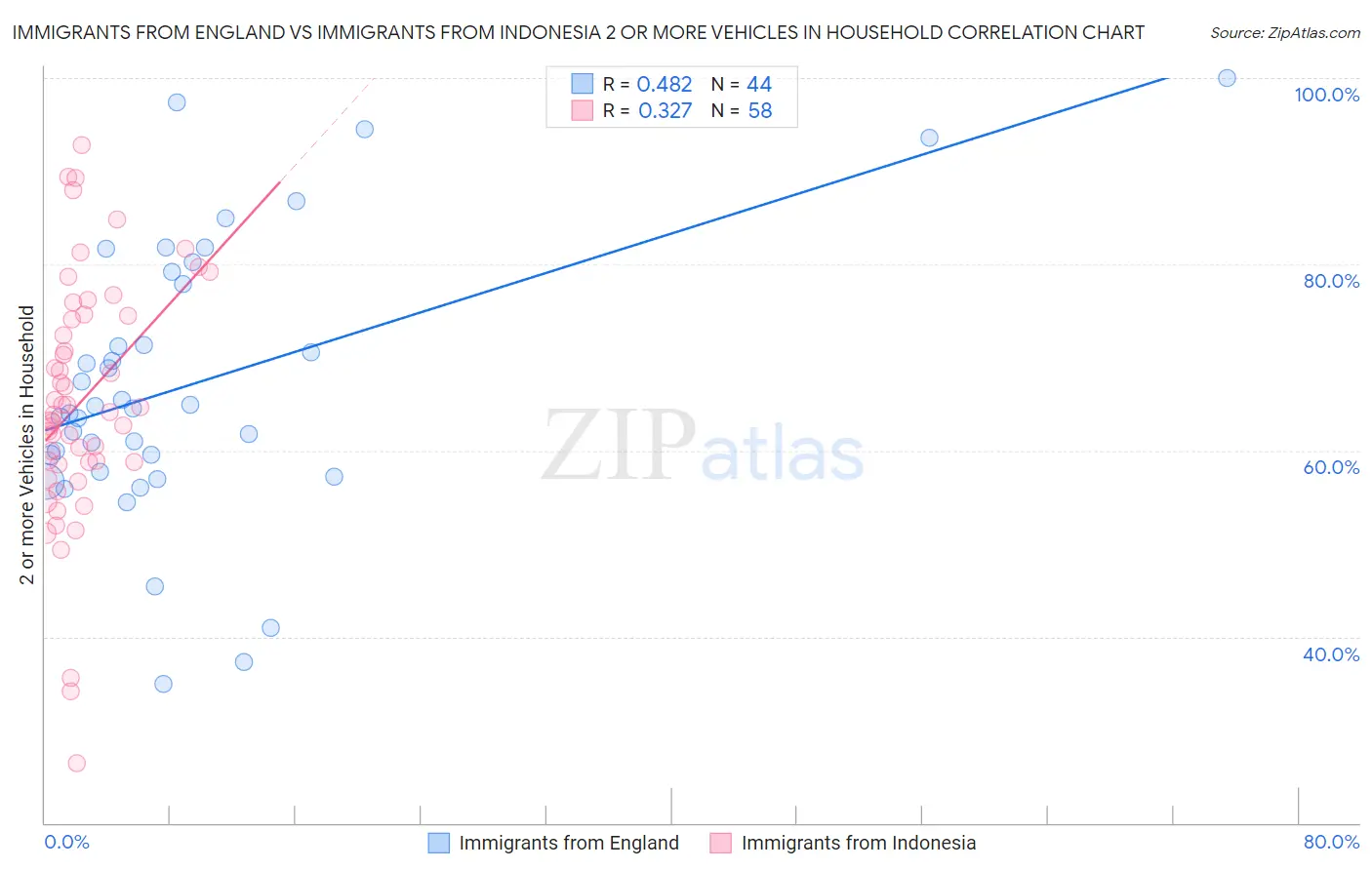 Immigrants from England vs Immigrants from Indonesia 2 or more Vehicles in Household