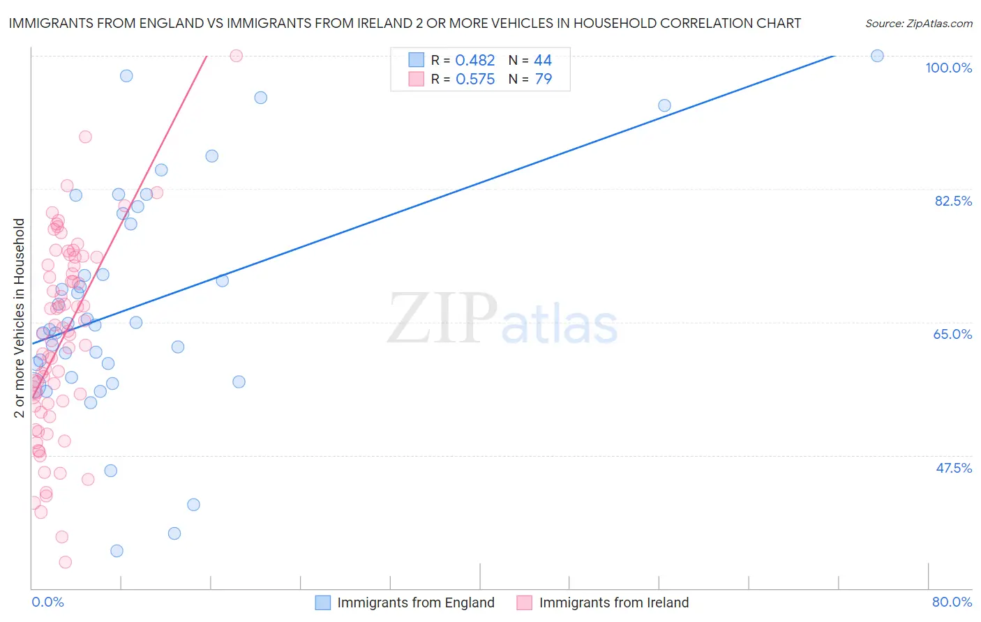 Immigrants from England vs Immigrants from Ireland 2 or more Vehicles in Household