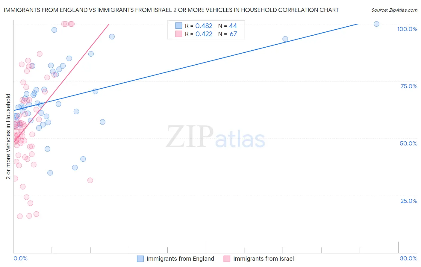 Immigrants from England vs Immigrants from Israel 2 or more Vehicles in Household