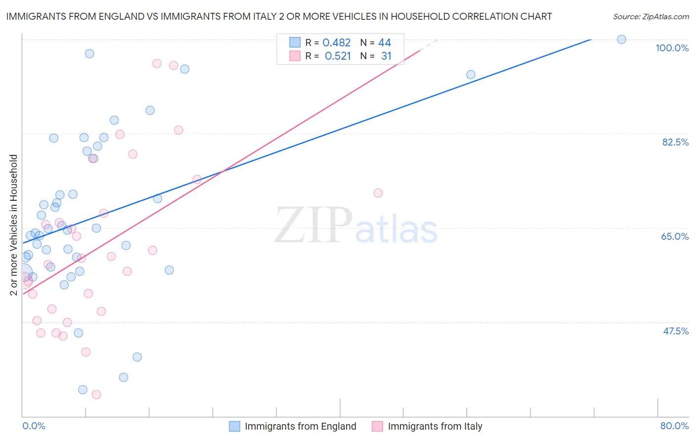 Immigrants from England vs Immigrants from Italy 2 or more Vehicles in Household