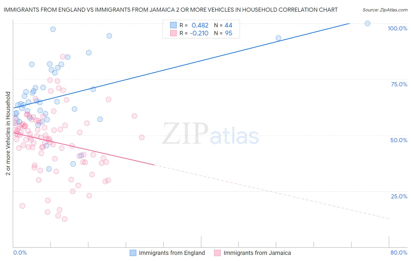 Immigrants from England vs Immigrants from Jamaica 2 or more Vehicles in Household