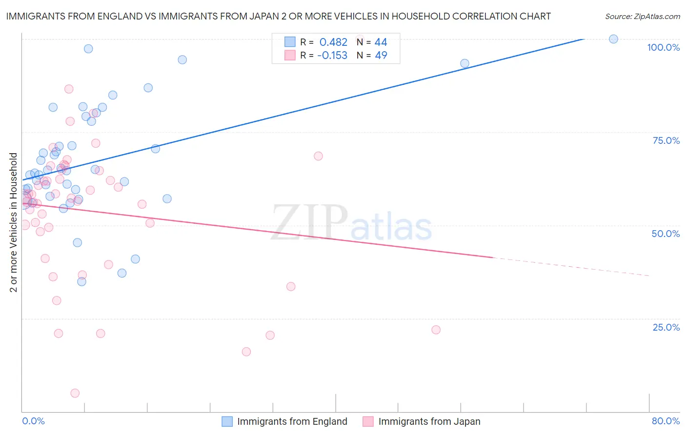 Immigrants from England vs Immigrants from Japan 2 or more Vehicles in Household