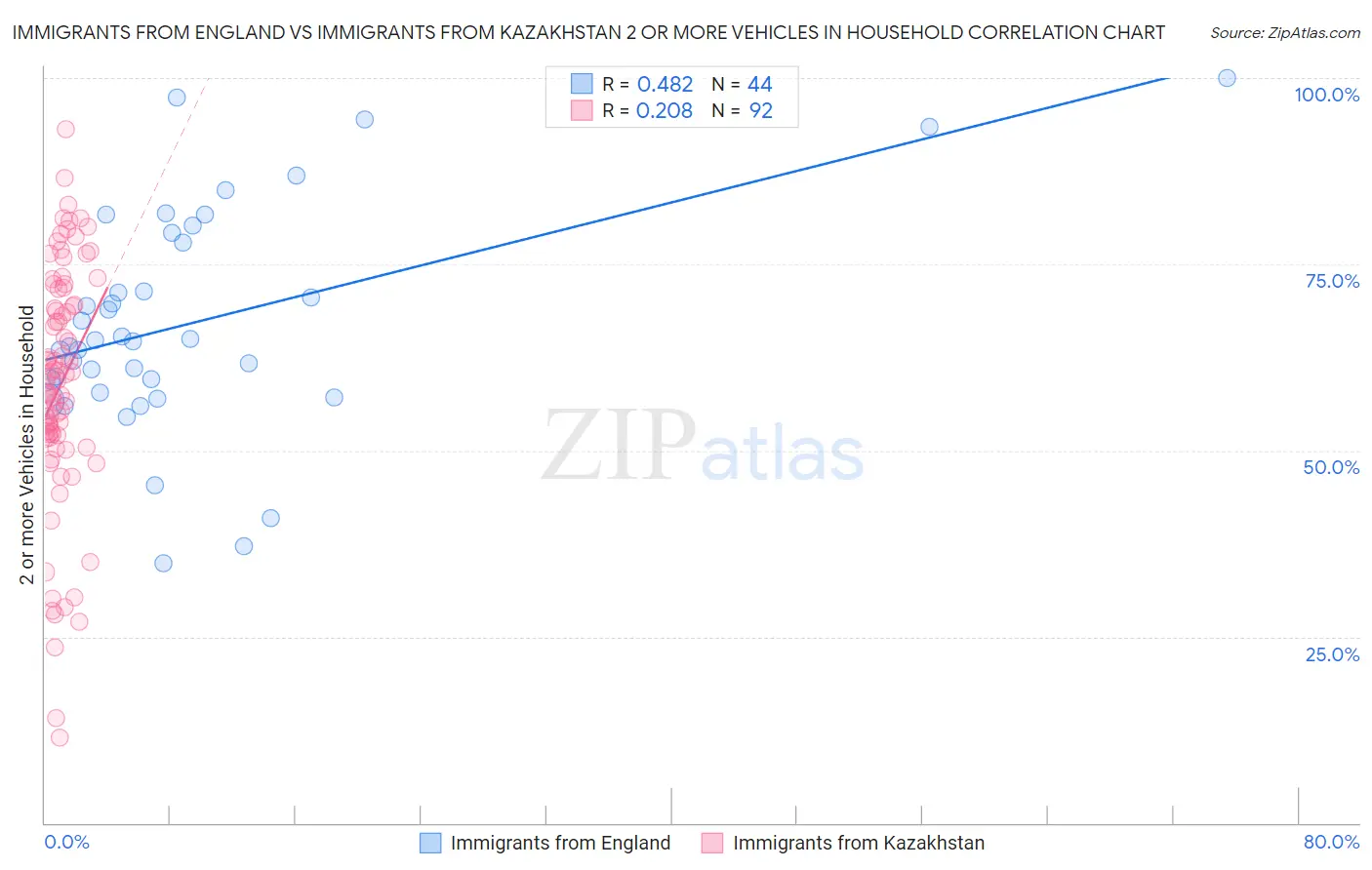 Immigrants from England vs Immigrants from Kazakhstan 2 or more Vehicles in Household