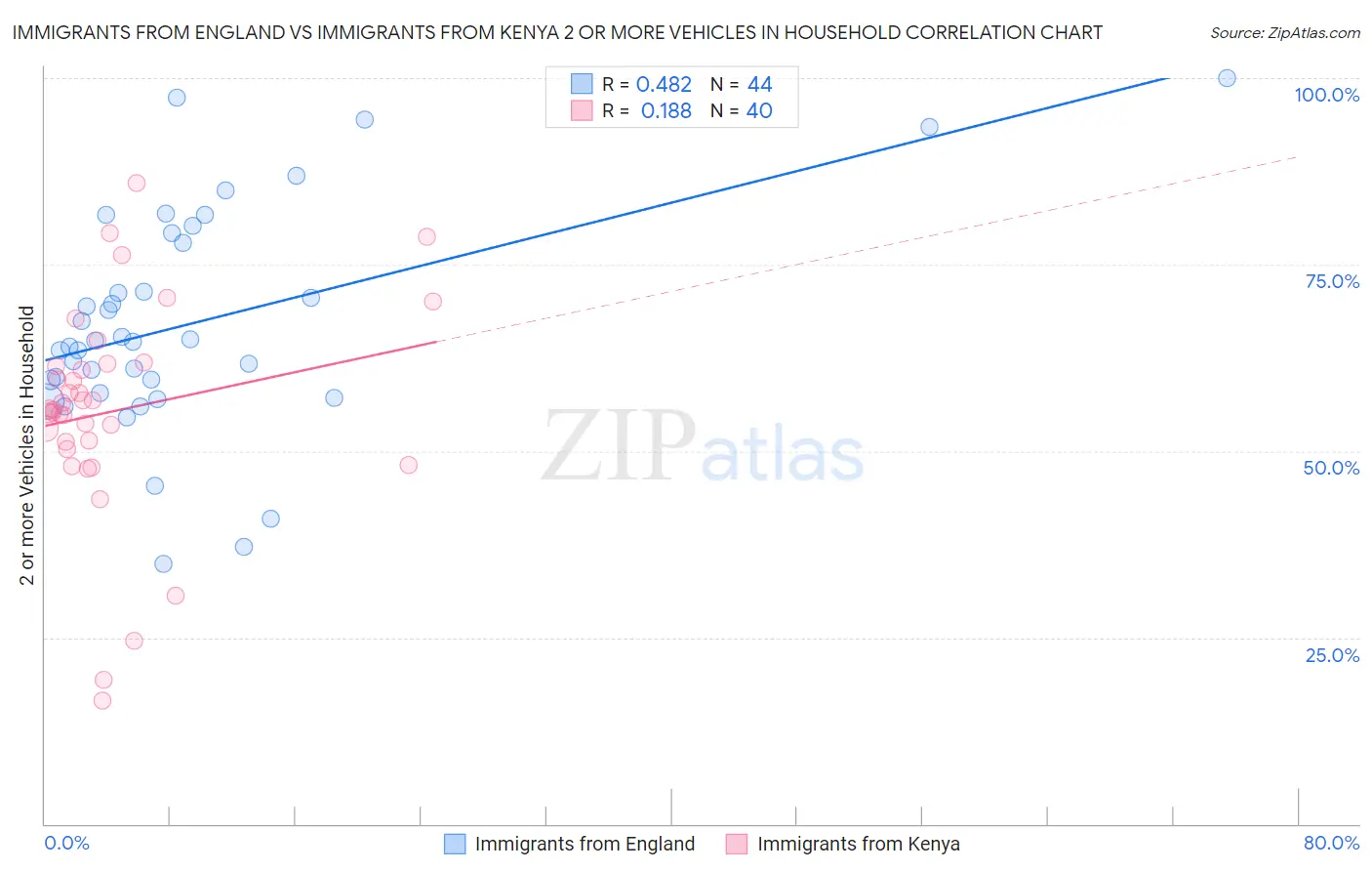 Immigrants from England vs Immigrants from Kenya 2 or more Vehicles in Household