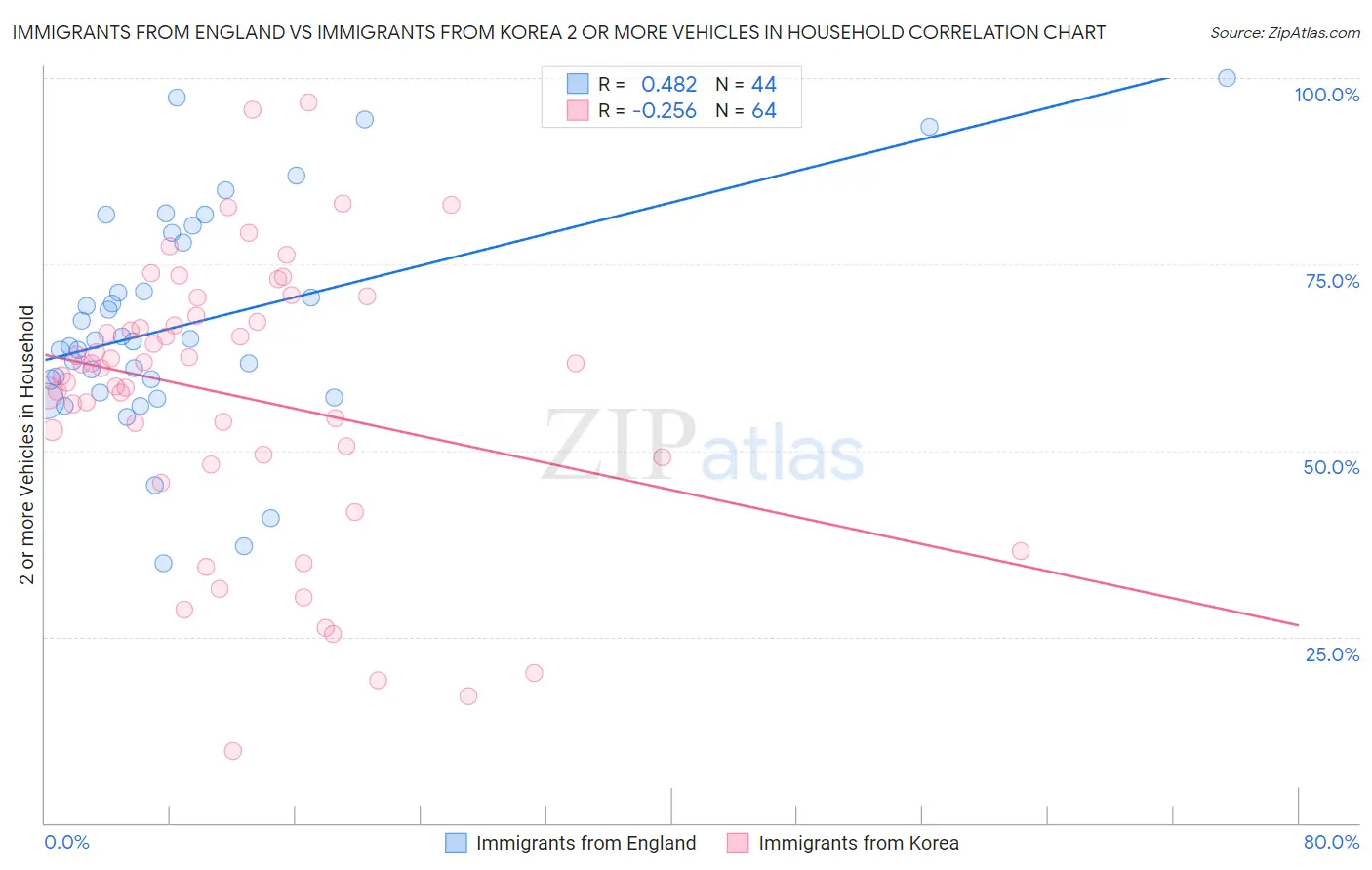 Immigrants from England vs Immigrants from Korea 2 or more Vehicles in Household