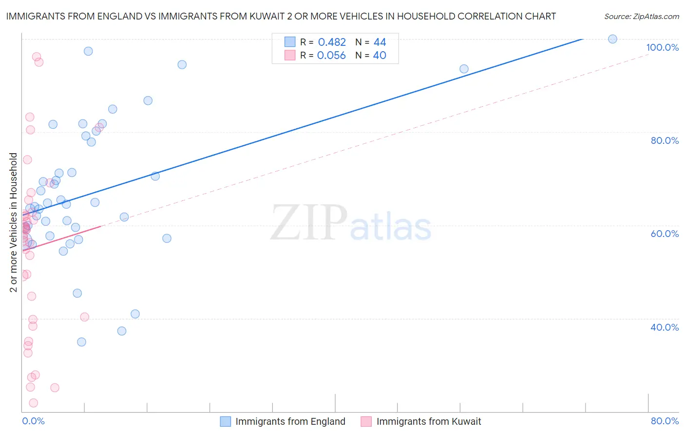 Immigrants from England vs Immigrants from Kuwait 2 or more Vehicles in Household