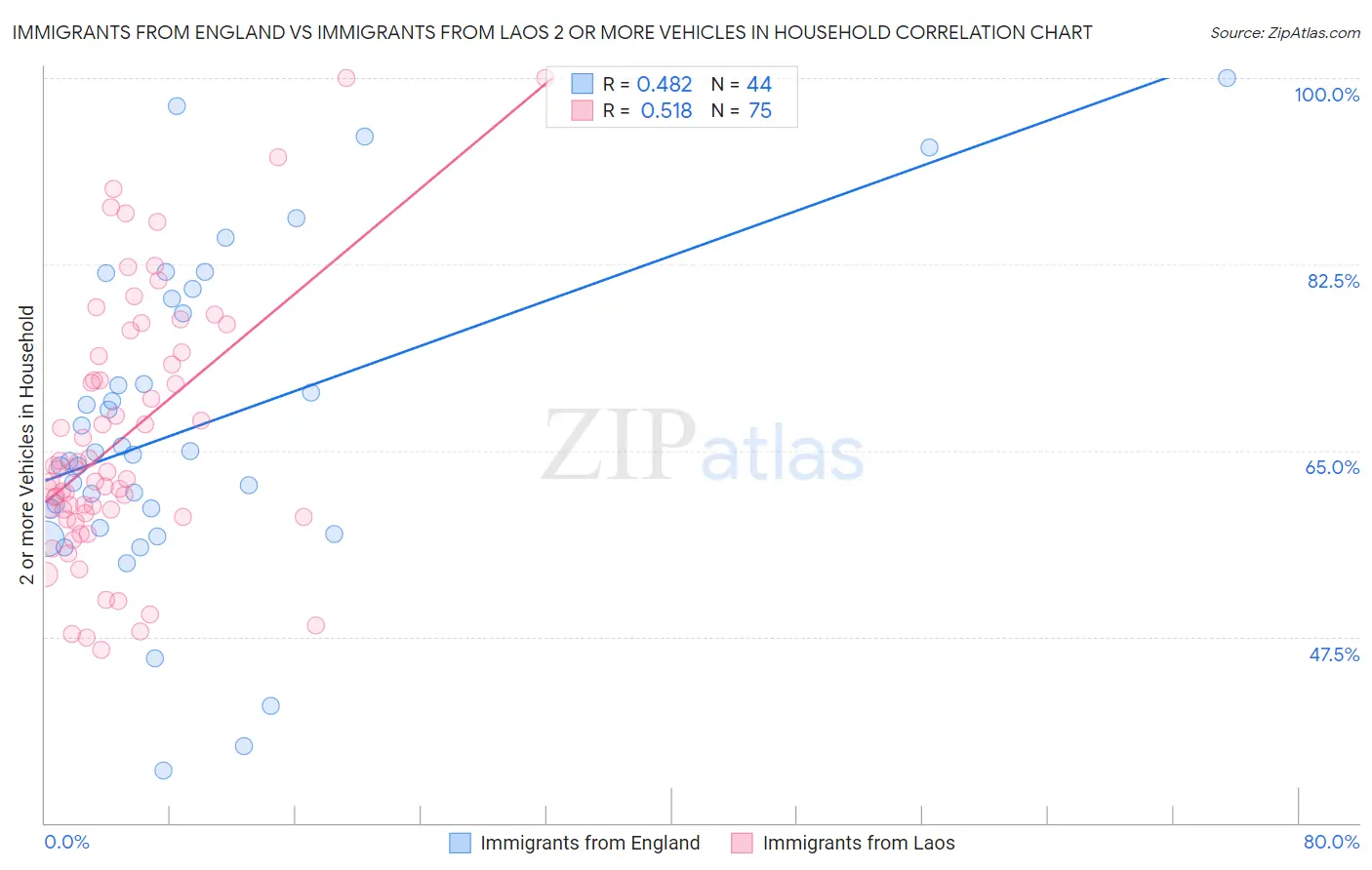 Immigrants from England vs Immigrants from Laos 2 or more Vehicles in Household