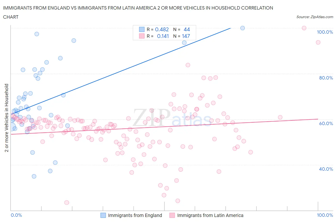 Immigrants from England vs Immigrants from Latin America 2 or more Vehicles in Household
