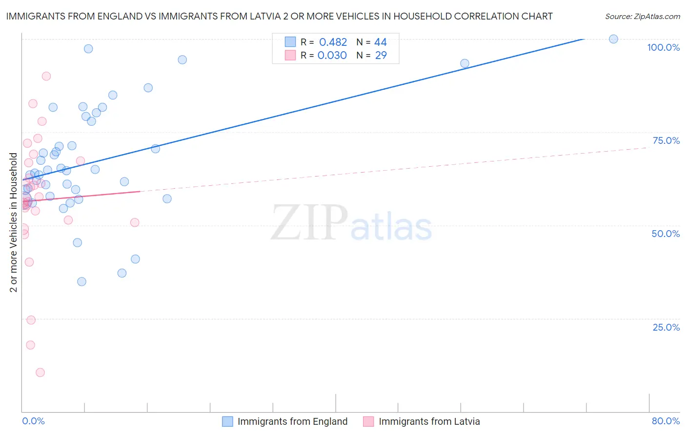Immigrants from England vs Immigrants from Latvia 2 or more Vehicles in Household