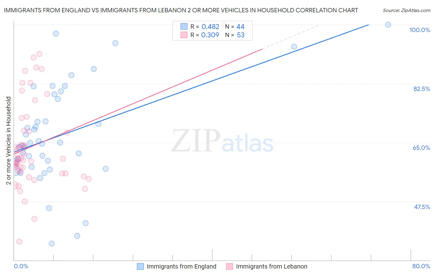 Immigrants from England vs Immigrants from Lebanon 2 or more Vehicles in Household