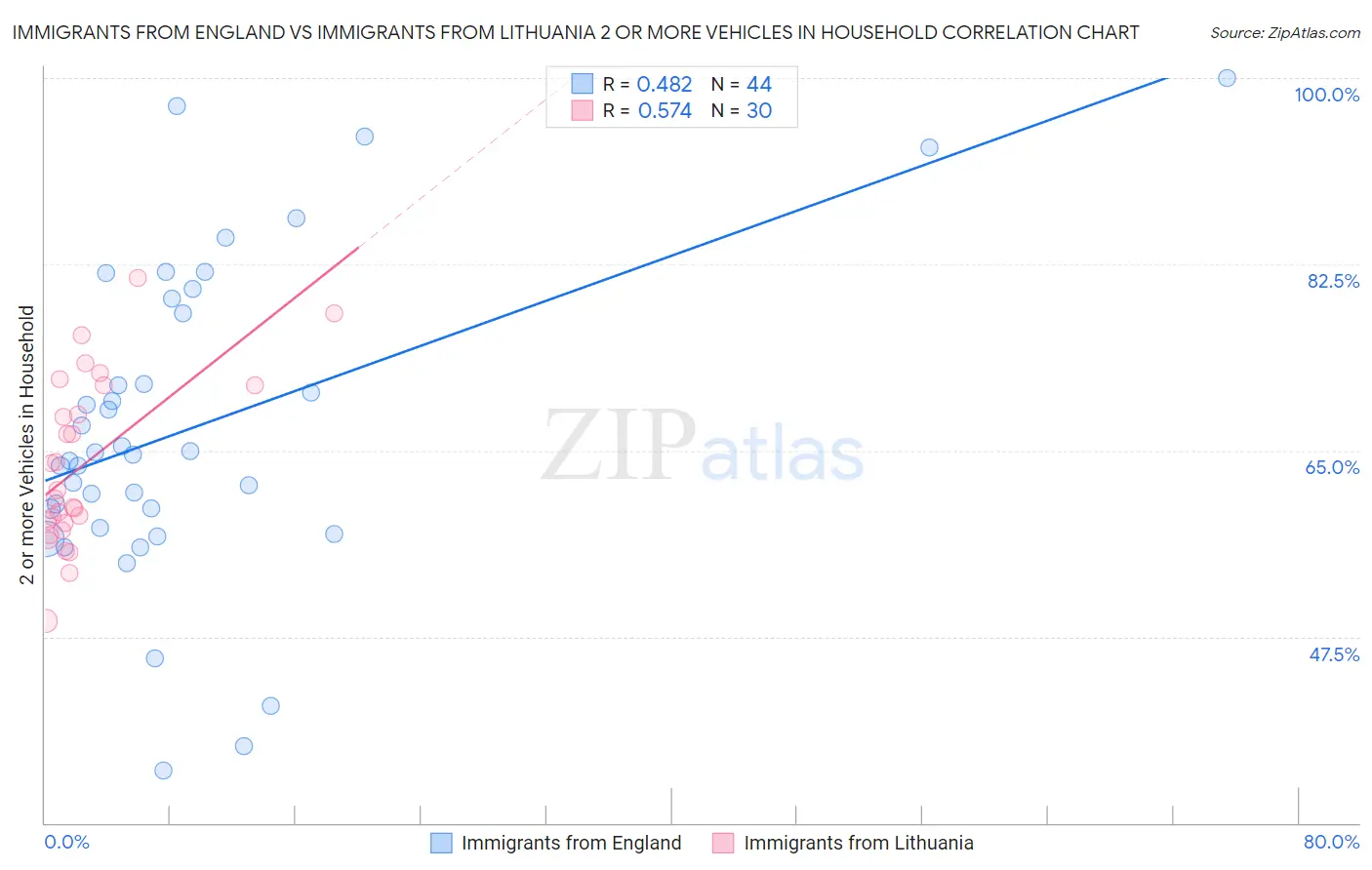 Immigrants from England vs Immigrants from Lithuania 2 or more Vehicles in Household