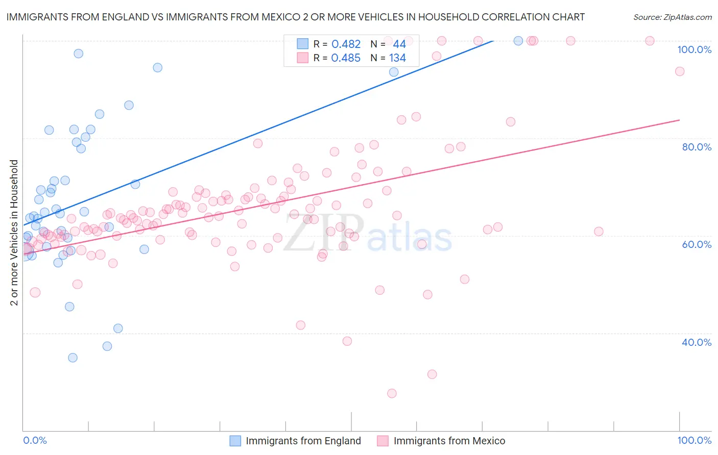 Immigrants from England vs Immigrants from Mexico 2 or more Vehicles in Household