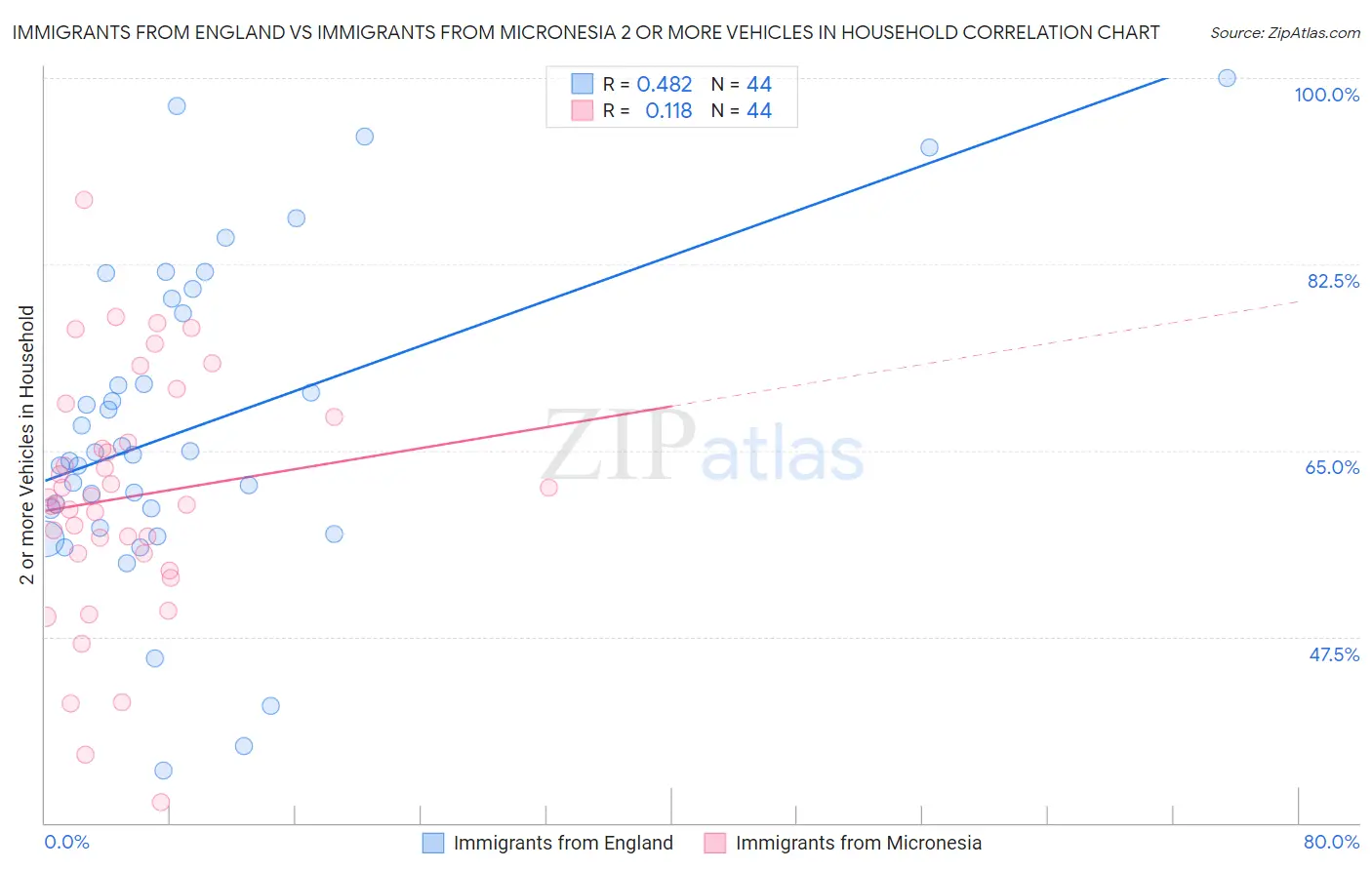 Immigrants from England vs Immigrants from Micronesia 2 or more Vehicles in Household