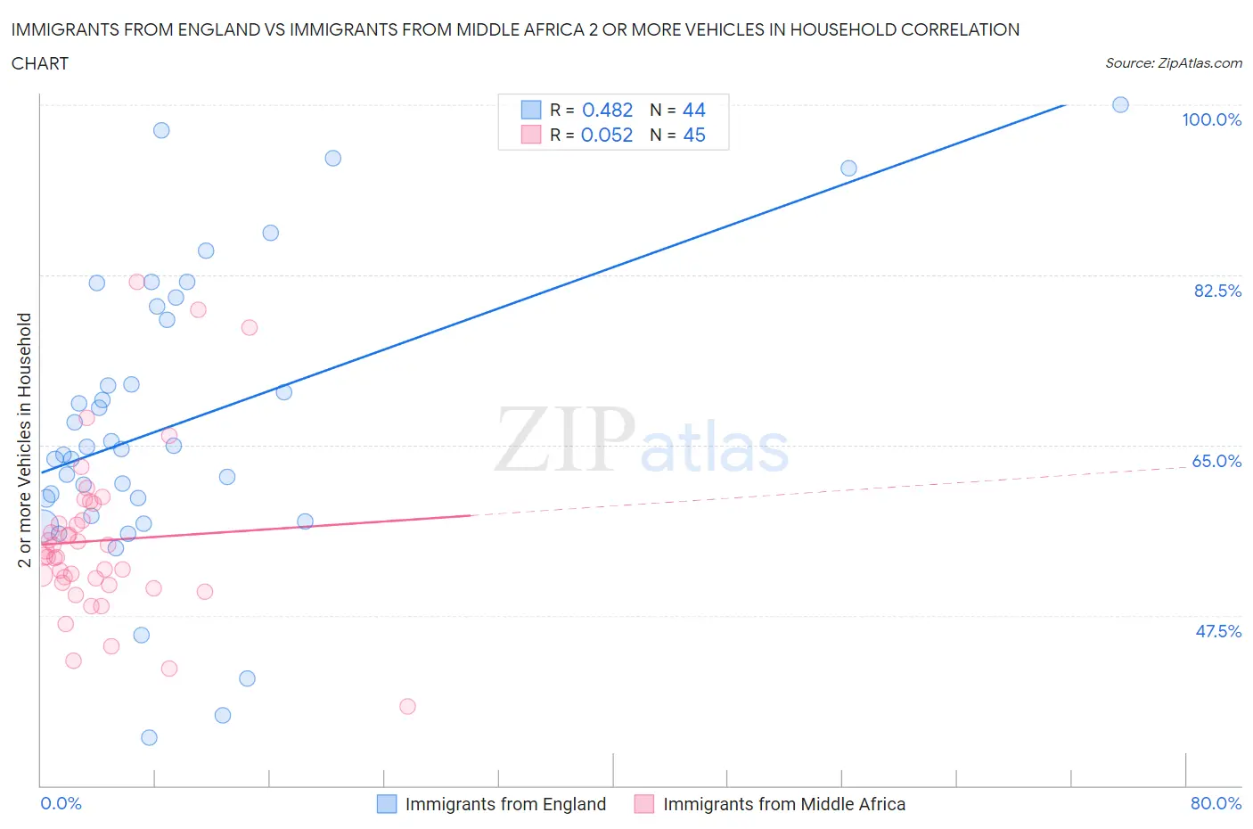 Immigrants from England vs Immigrants from Middle Africa 2 or more Vehicles in Household