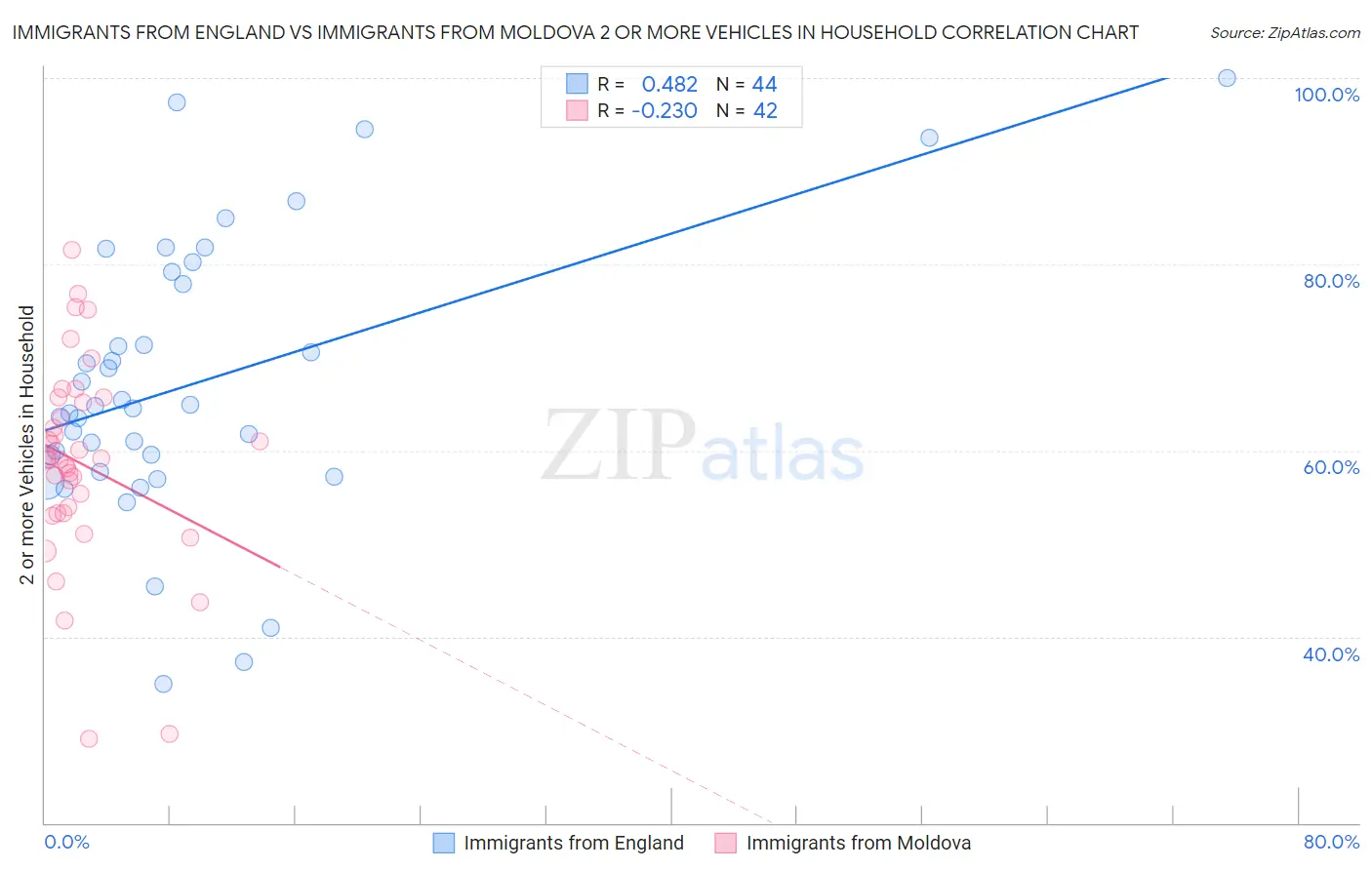 Immigrants from England vs Immigrants from Moldova 2 or more Vehicles in Household