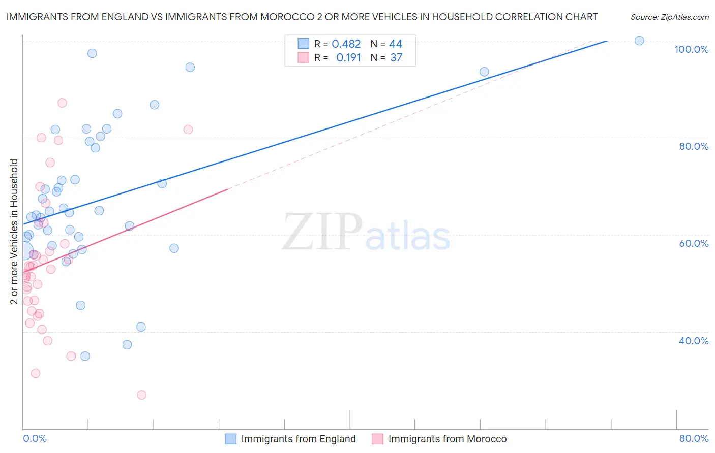 Immigrants from England vs Immigrants from Morocco 2 or more Vehicles in Household