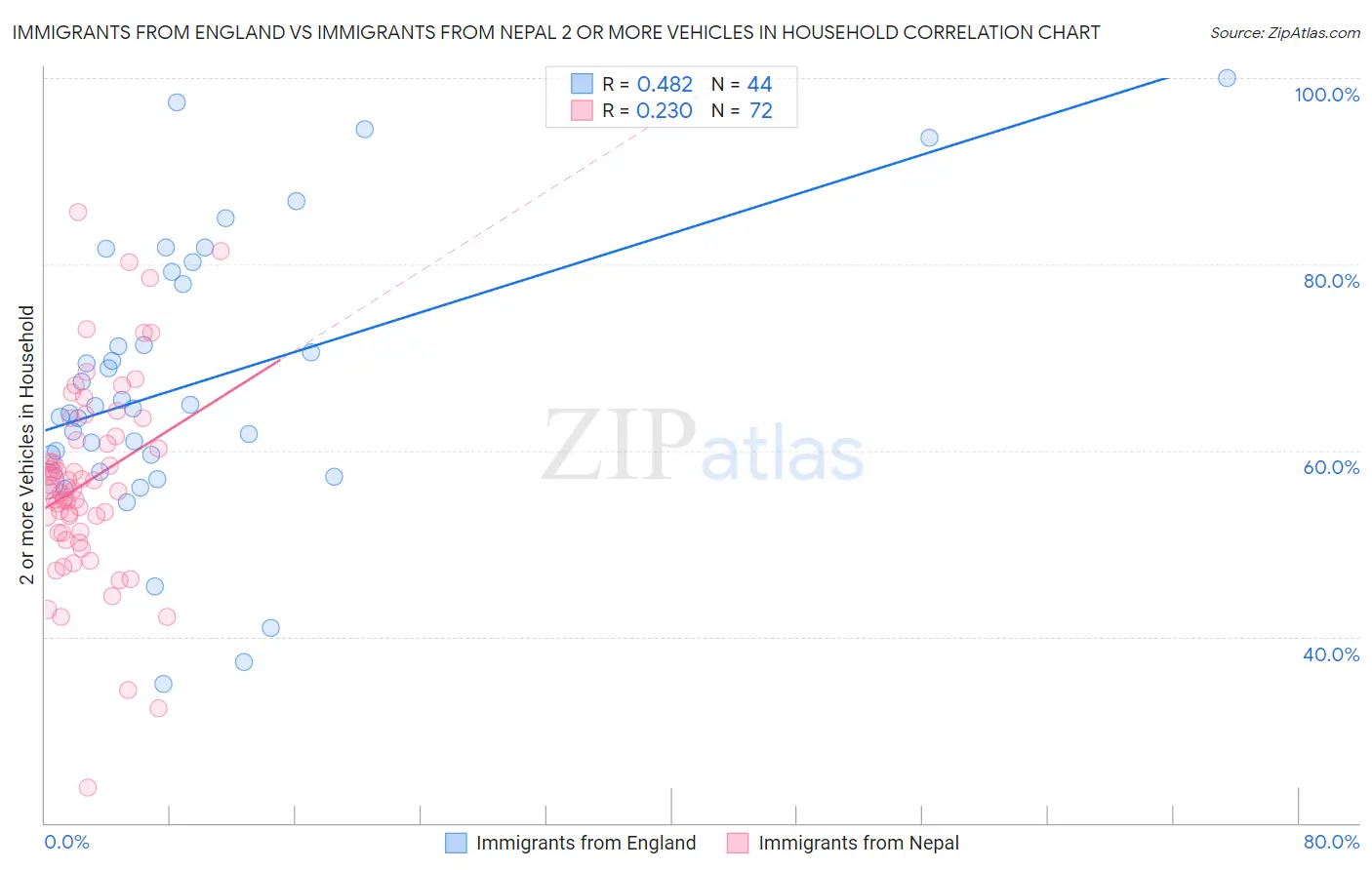 Immigrants from England vs Immigrants from Nepal 2 or more Vehicles in Household