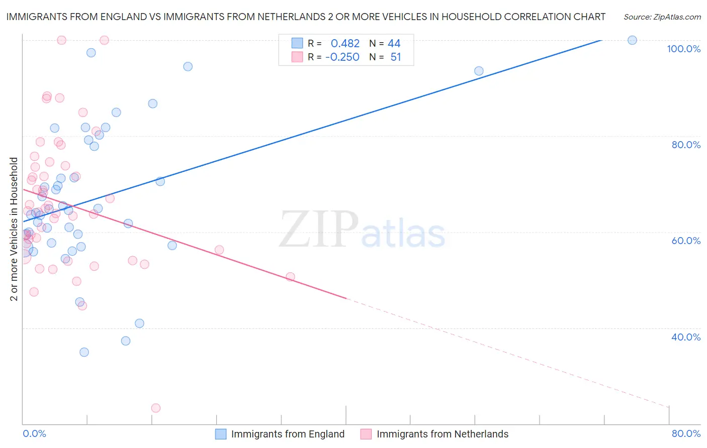 Immigrants from England vs Immigrants from Netherlands 2 or more Vehicles in Household