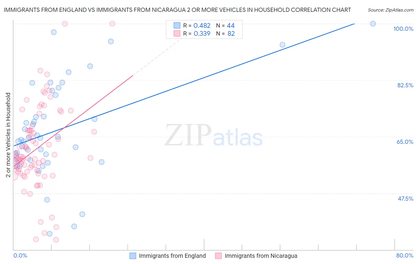 Immigrants from England vs Immigrants from Nicaragua 2 or more Vehicles in Household