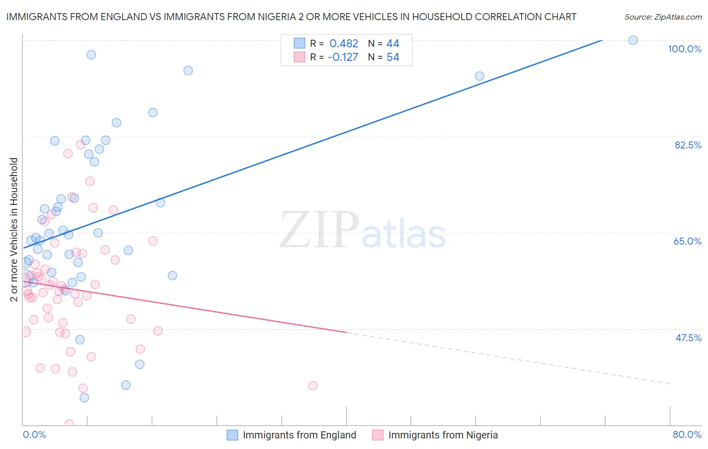 Immigrants from England vs Immigrants from Nigeria 2 or more Vehicles in Household